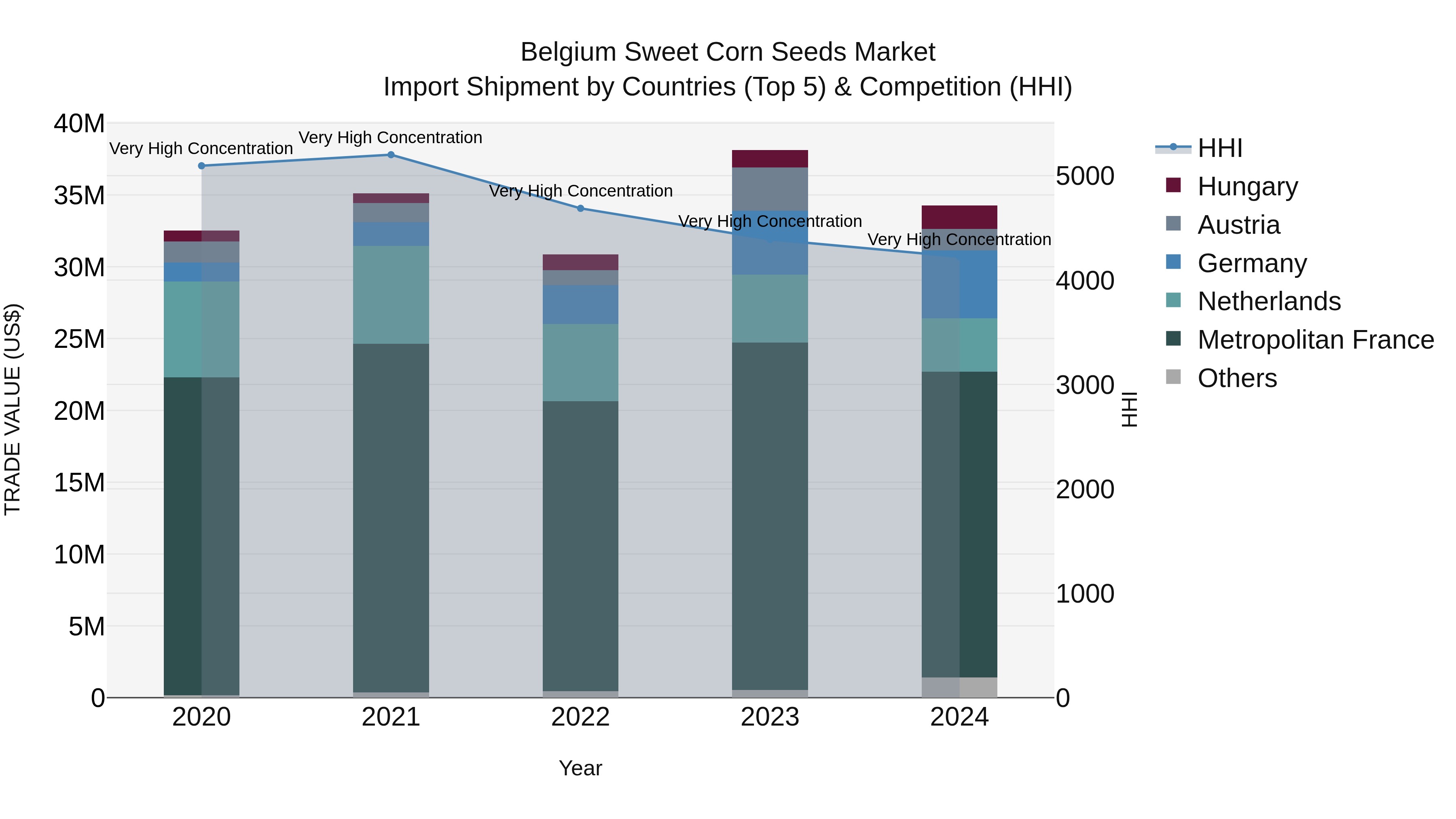 Belgium Sweet Corn Seeds Market Top 5 Importing Countries and Market Competition (HHI) Analysis