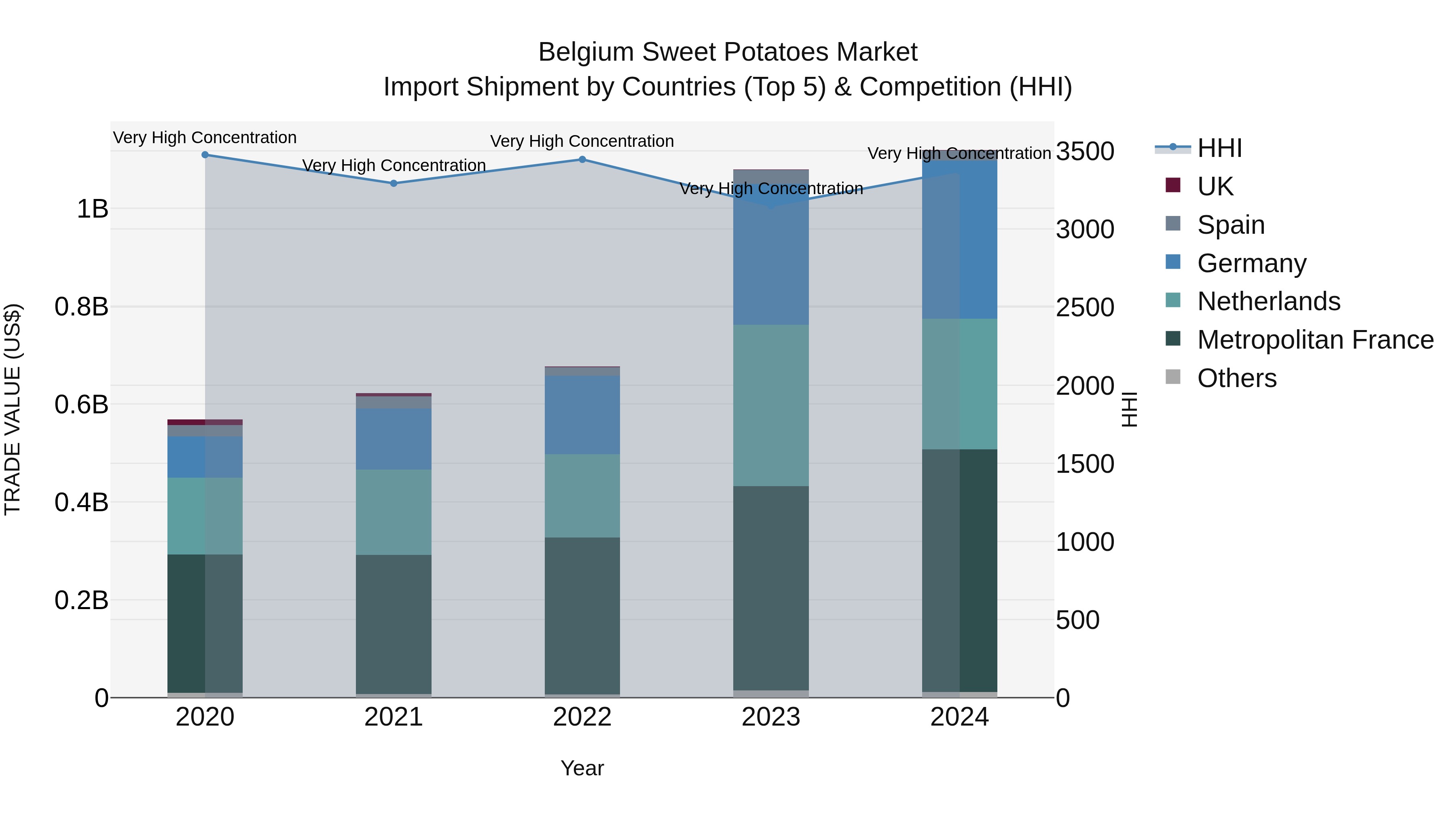 Belgium Sweet Potatoes Market Top 5 Importing Countries and Market Competition (HHI) Analysis