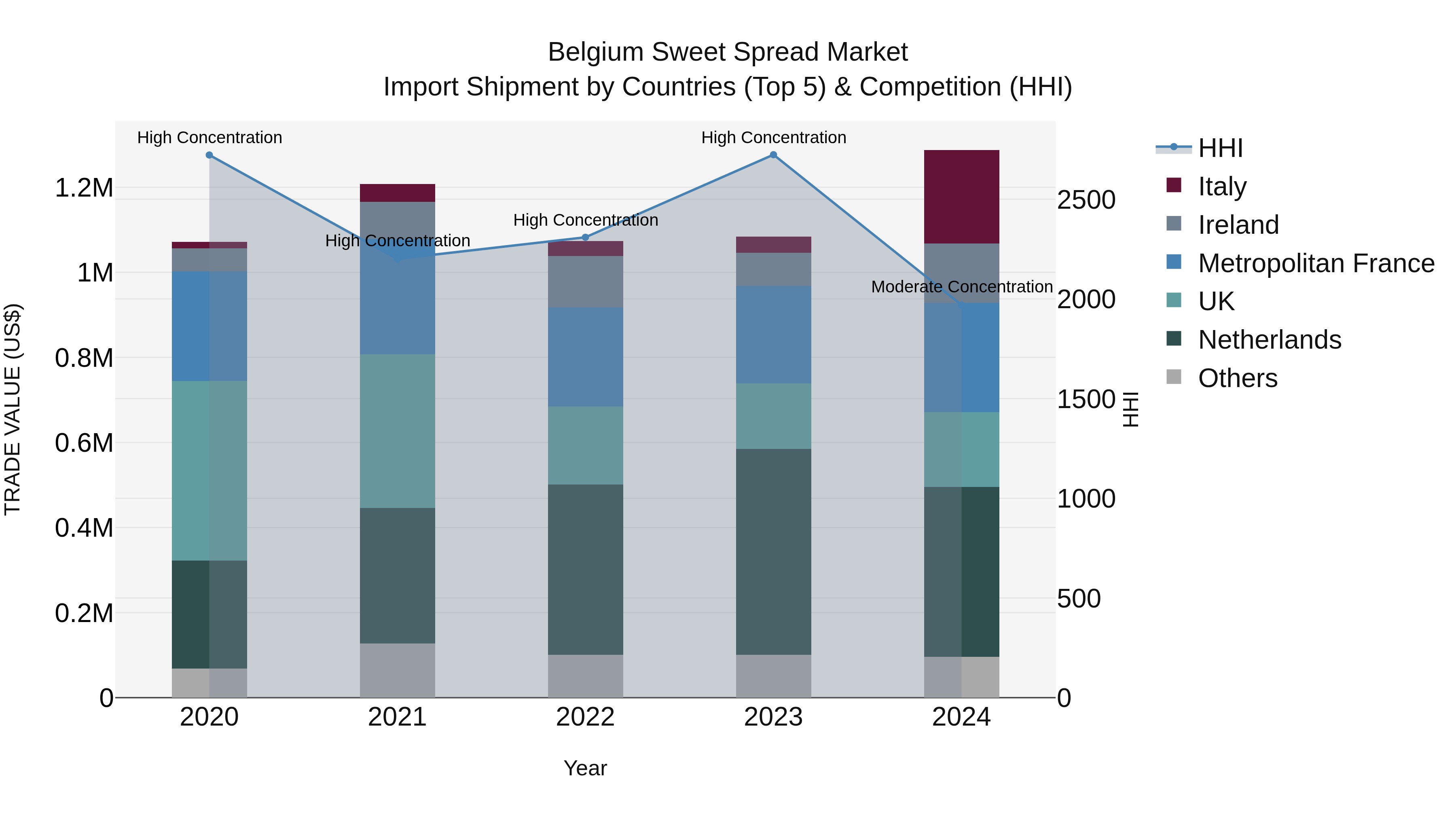 Belgium Sweet Spread Market Top 5 Importing Countries and Market Competition (HHI) Analysis