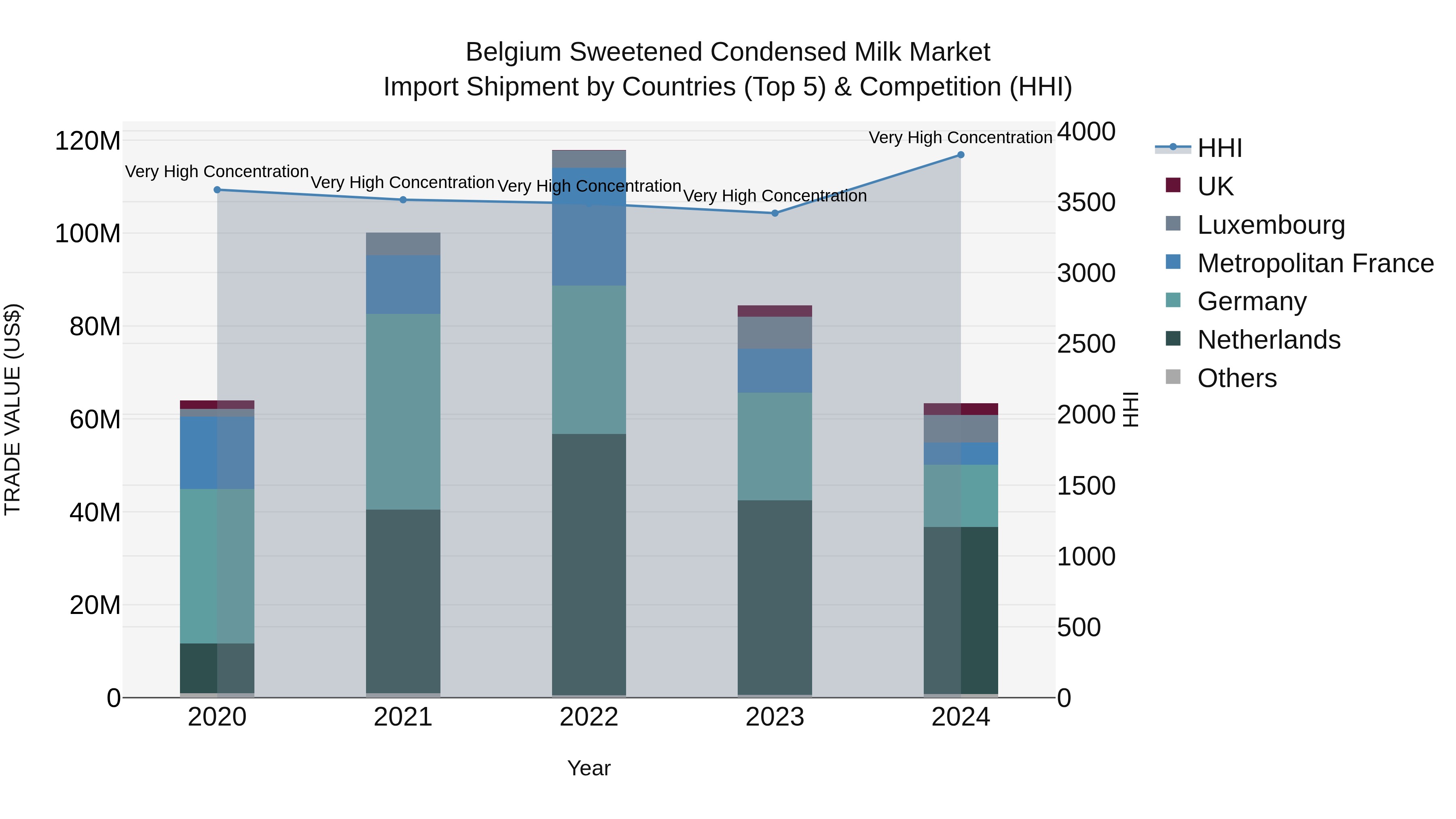 Belgium Sweetened Condensed Milk Market Top 5 Importing Countries and Market Competition (HHI) Analysis