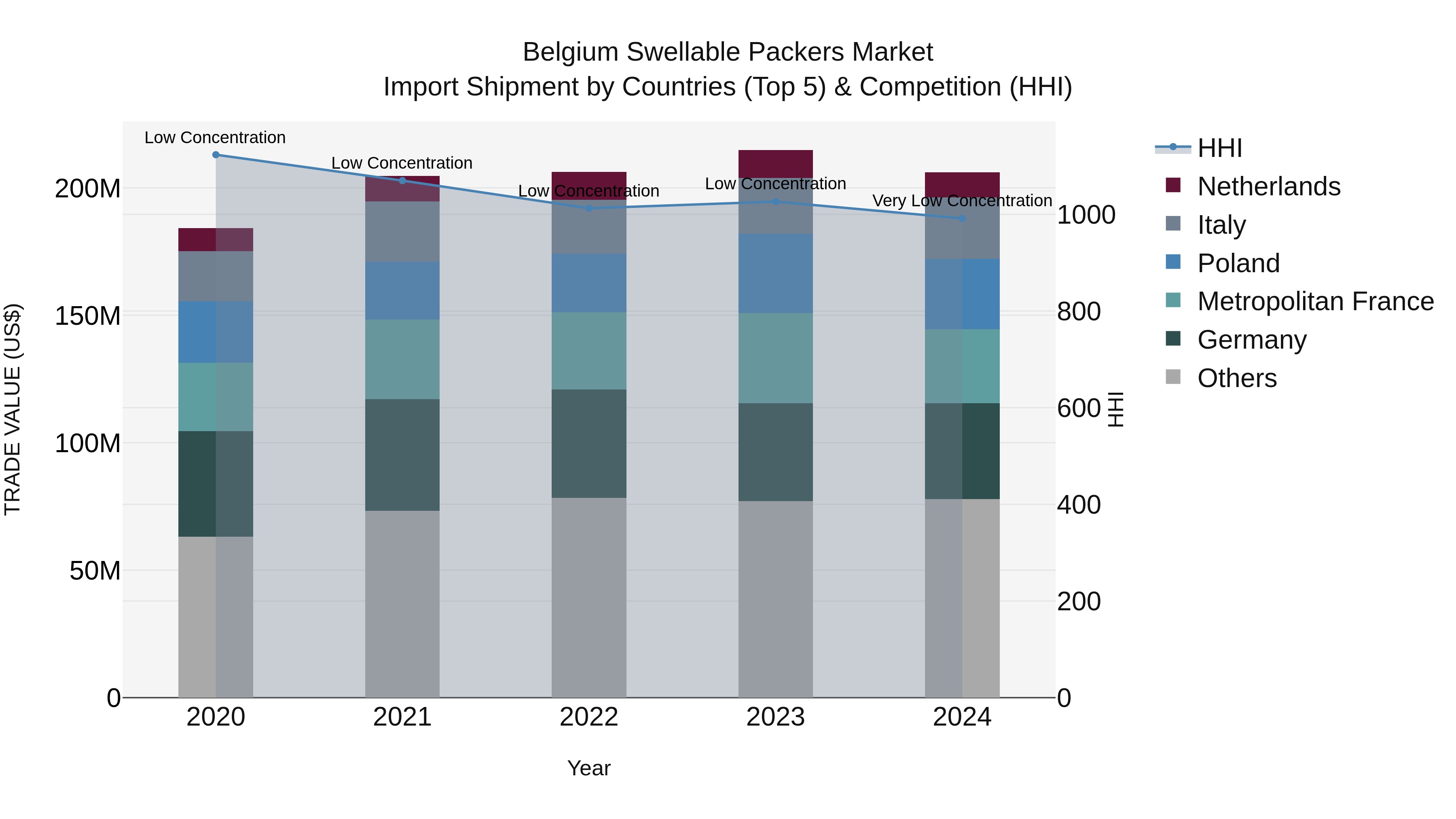 Belgium Swellable Packers Market Top 5 Importing Countries and Market Competition (HHI) Analysis