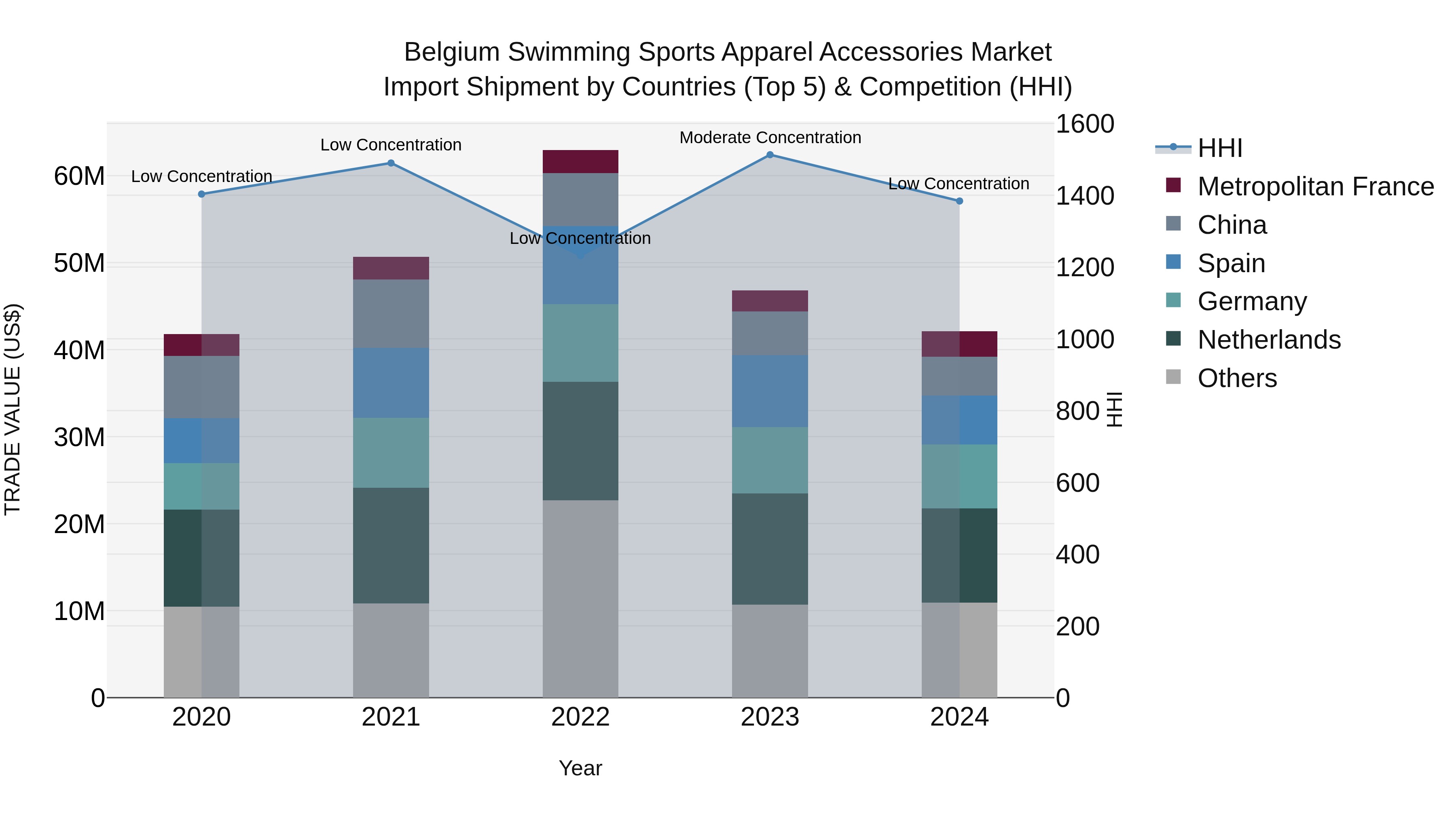 Belgium Swimming Sports Apparel Accessories Market Top 5 Importing Countries and Market Competition (HHI) Analysis