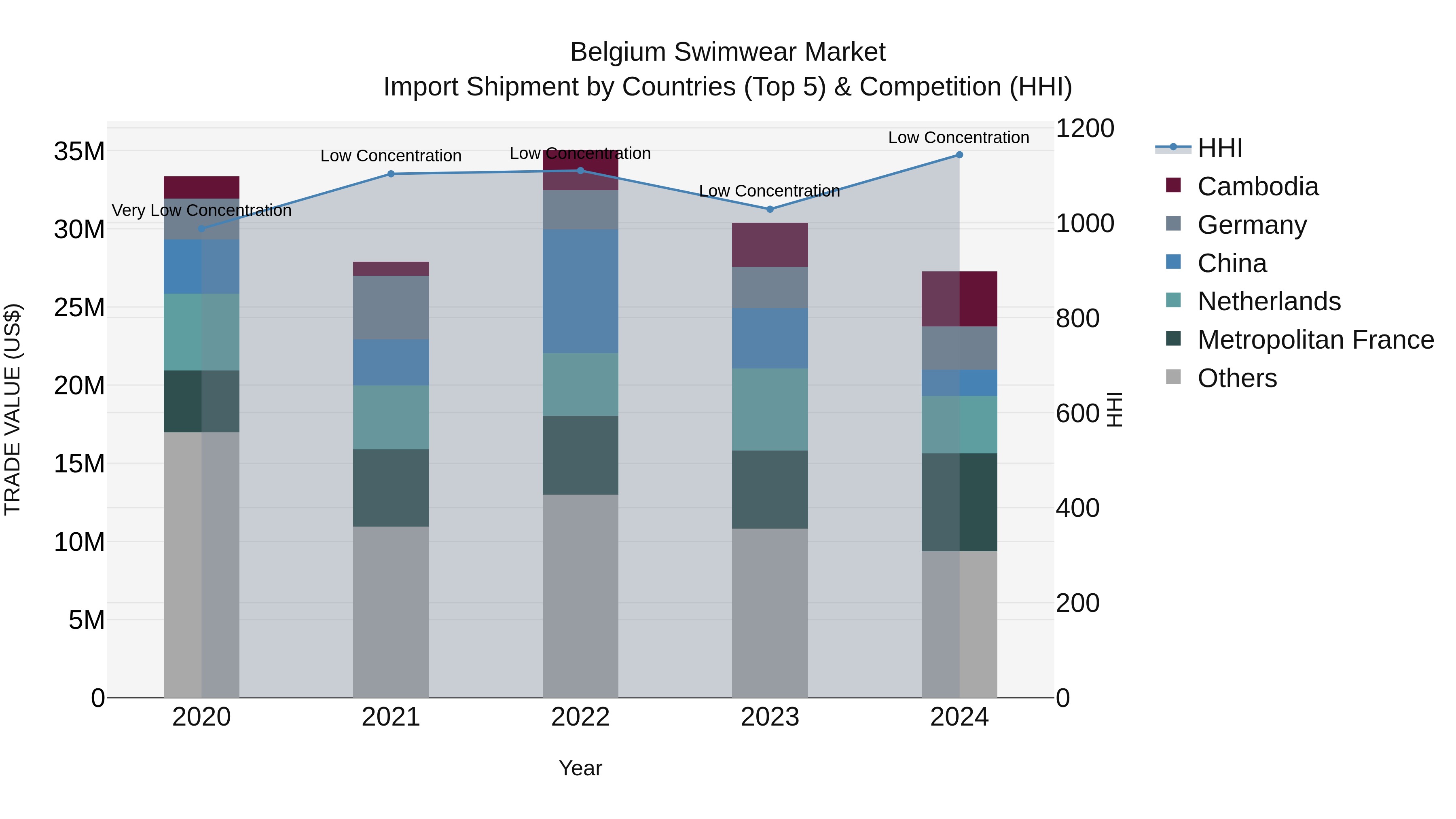 Belgium Swimwear Market Top 5 Importing Countries and Market Competition (HHI) Analysis