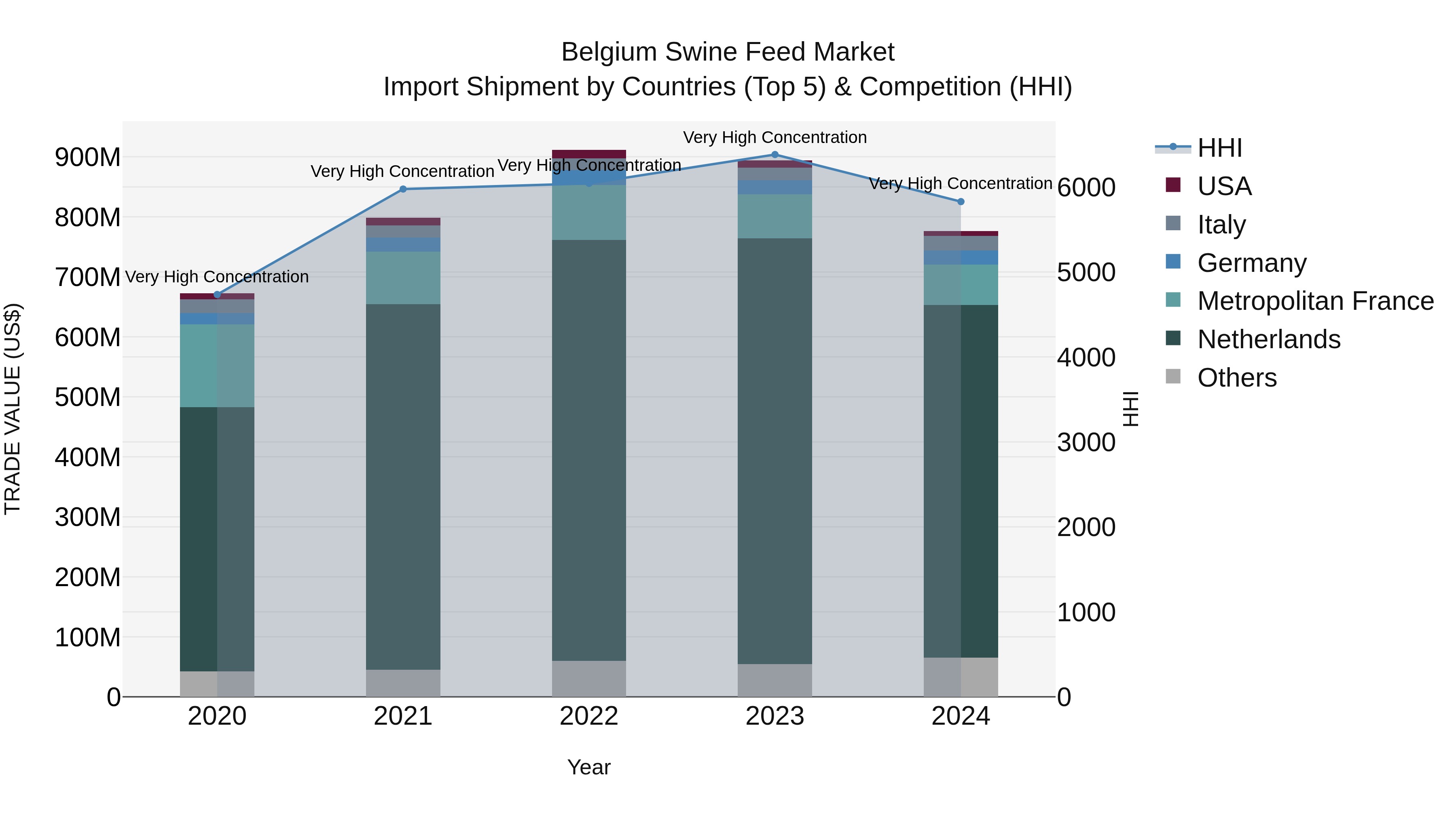 Belgium Swine Feed Market Top 5 Importing Countries and Market Competition (HHI) Analysis
