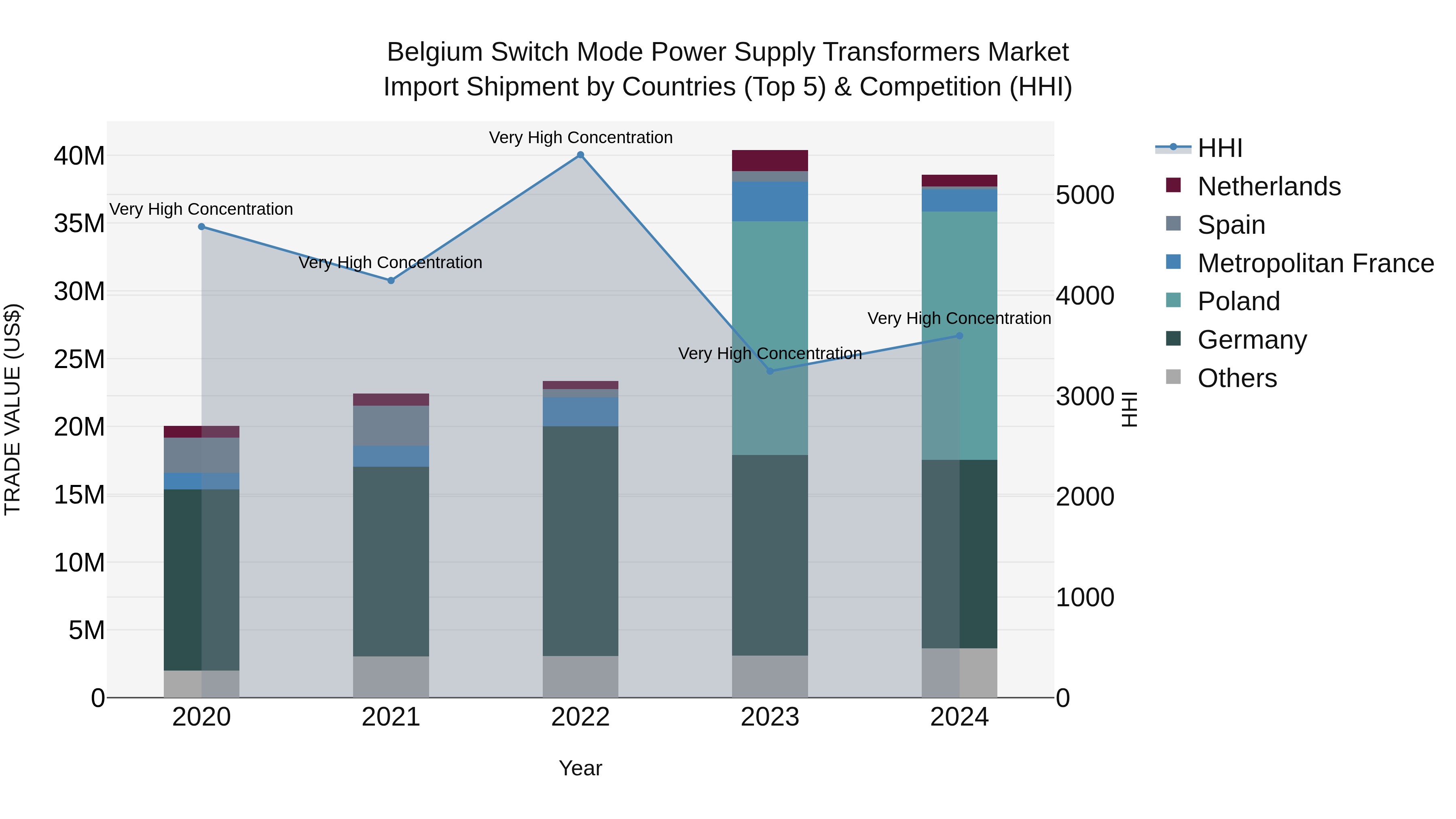 Belgium Switch Mode Power Supply Transformers Market Top 5 Importing Countries and Market Competition (HHI) Analysis