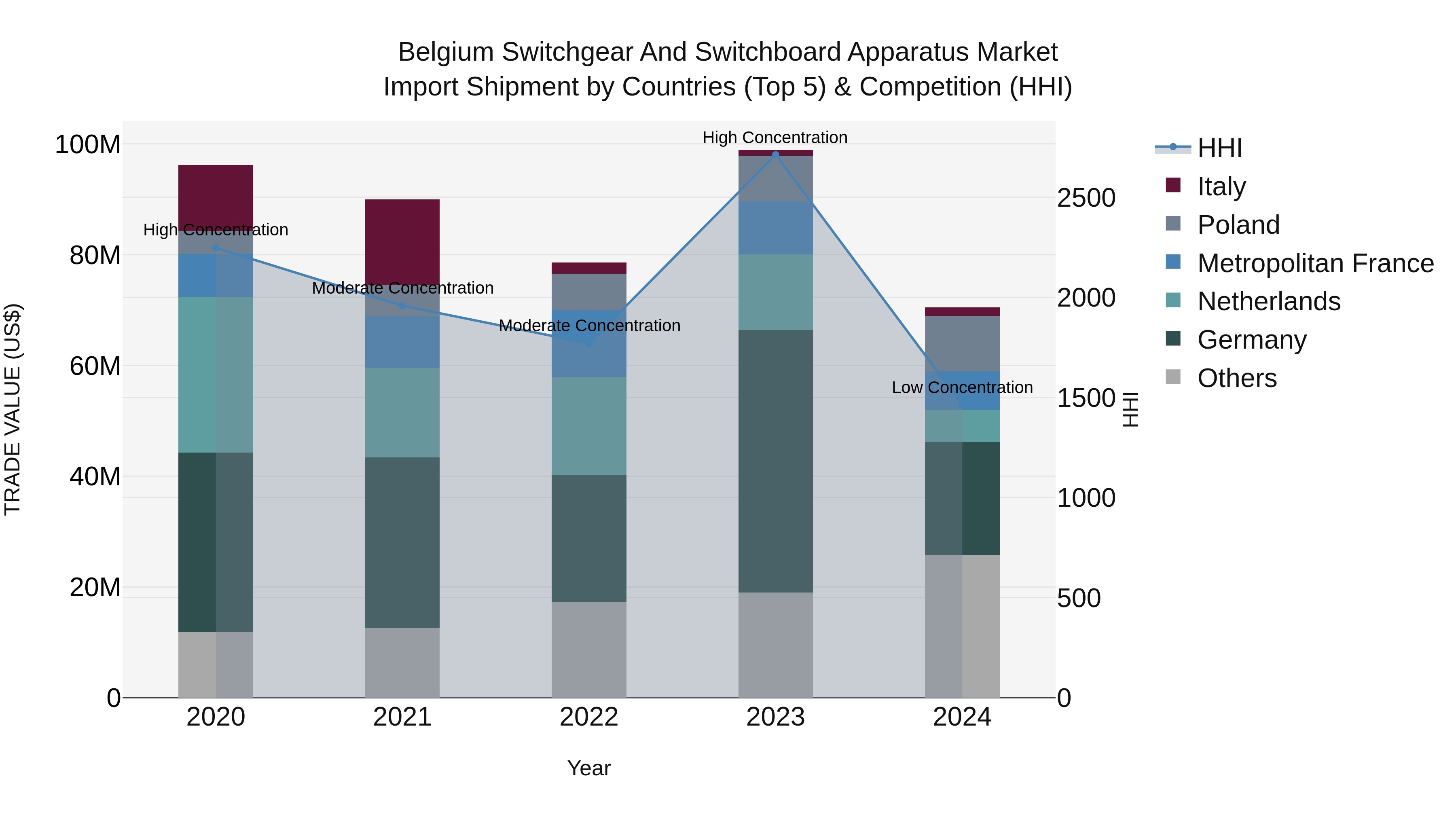 Belgium Switchgear and Switchboard Apparatus Market Top 5 Importing Countries and Market Competition (HHI) Analysis