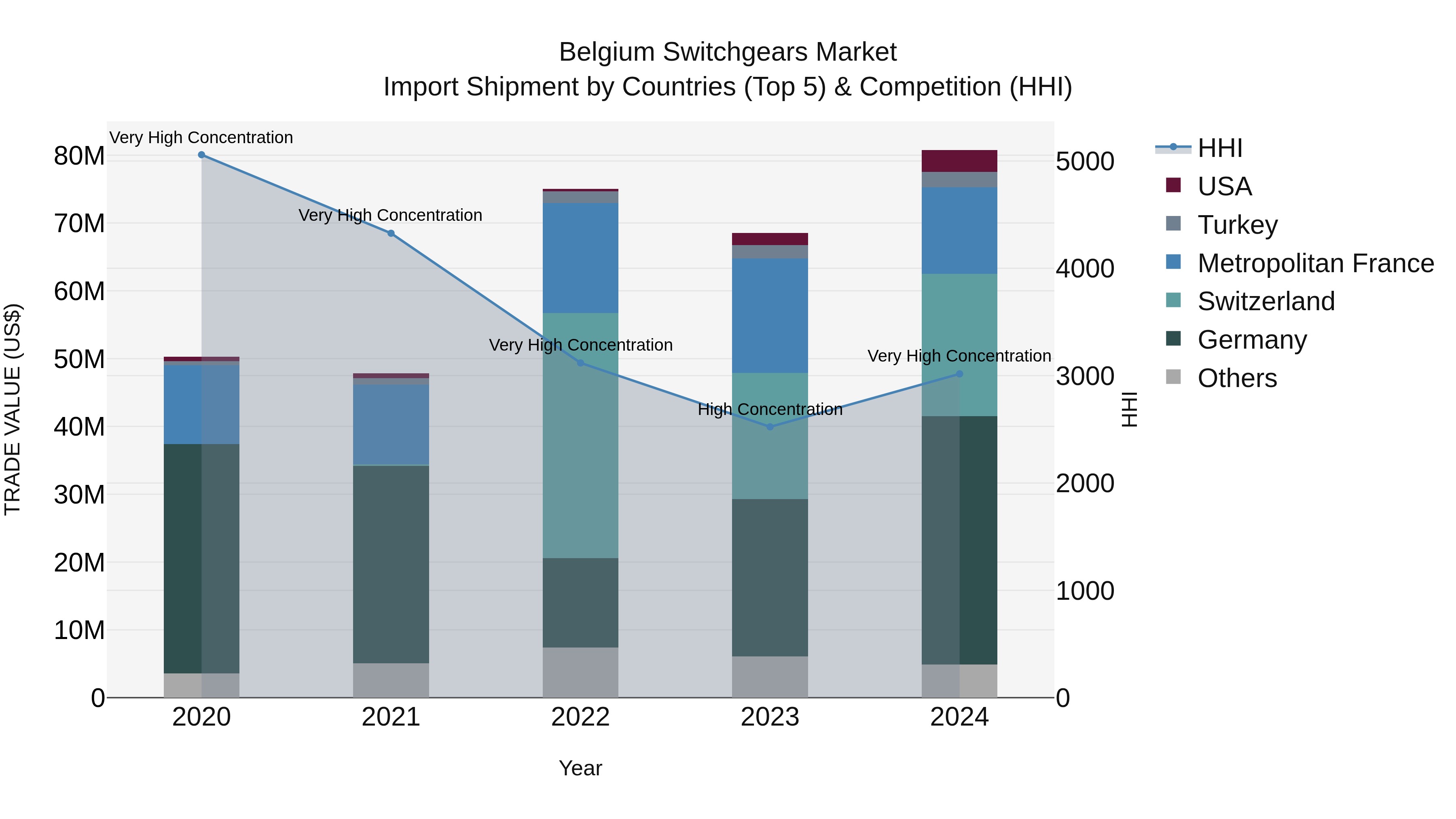 Belgium Switchgears Market Top 5 Importing Countries and Market Competition (HHI) Analysis