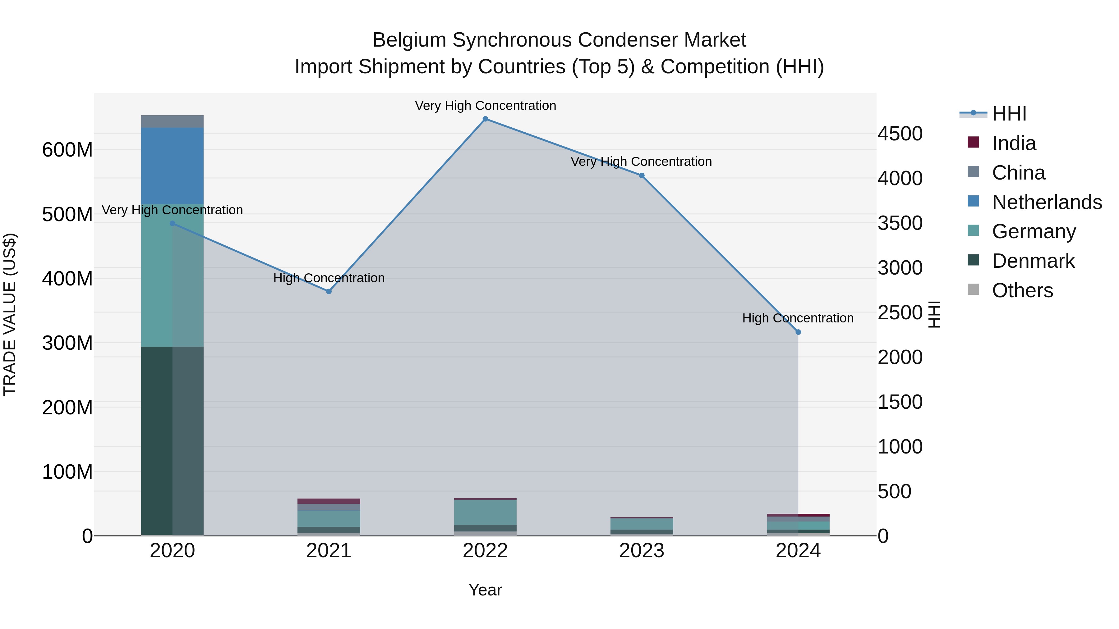 Belgium Synchronous Condenser Market Top 5 Importing Countries and Market Competition (HHI) Analysis