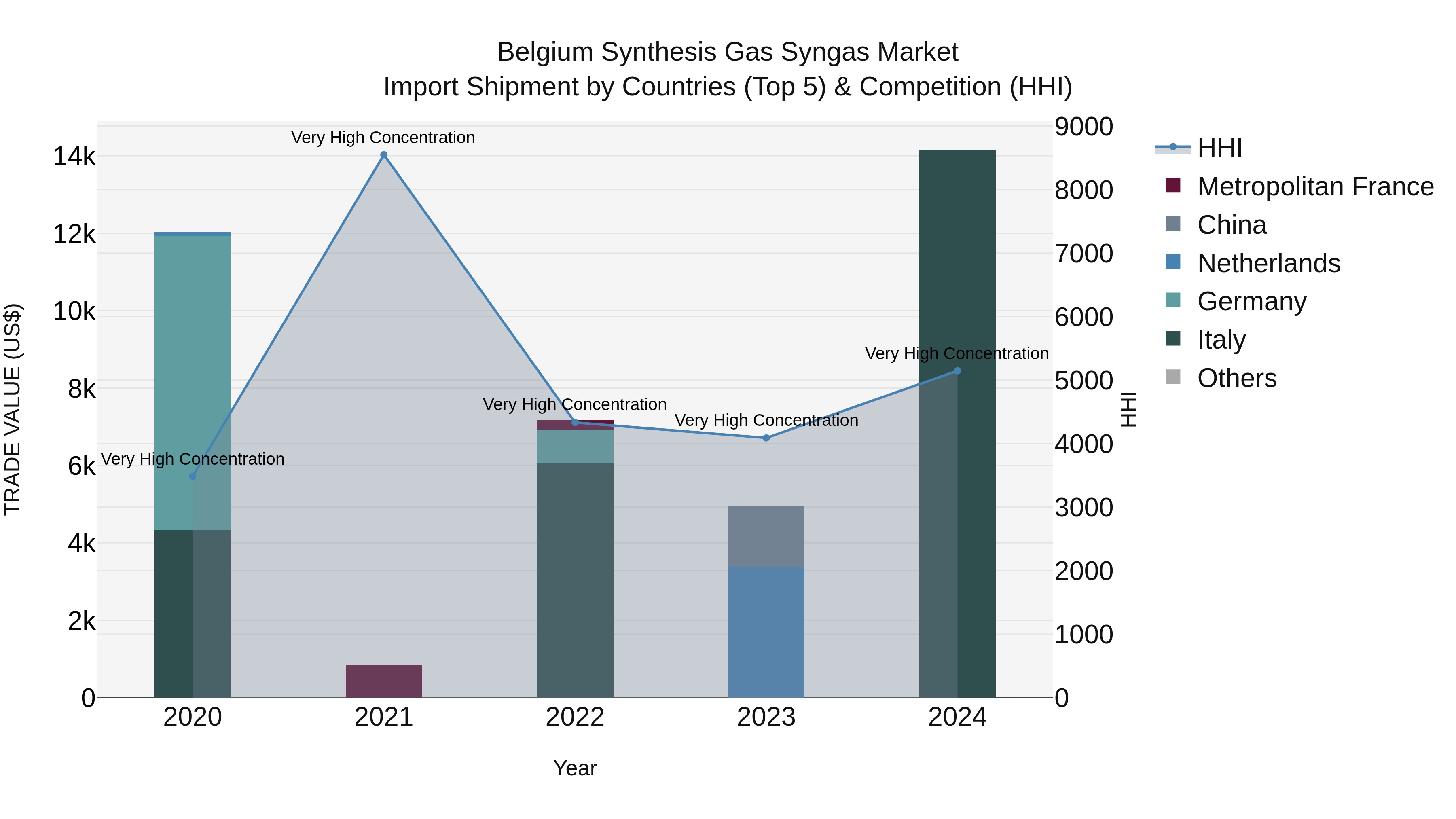 Belgium Synthesis Gas Syngas Market Top 5 Importing Countries and Market Competition (HHI) Analysis