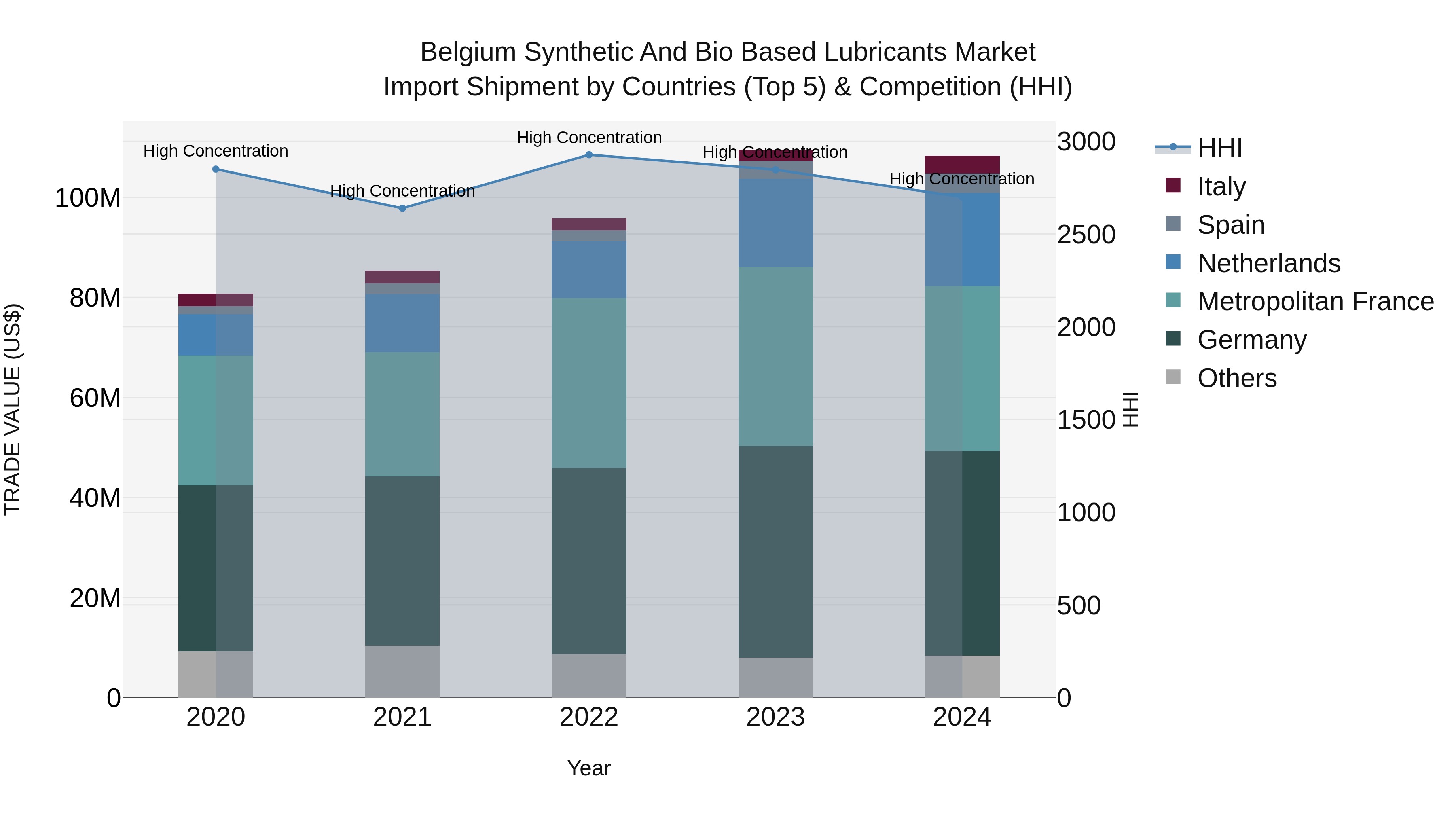 Belgium Synthetic and Bio Based Lubricants Market Top 5 Importing Countries and Market Competition (HHI) Analysis
