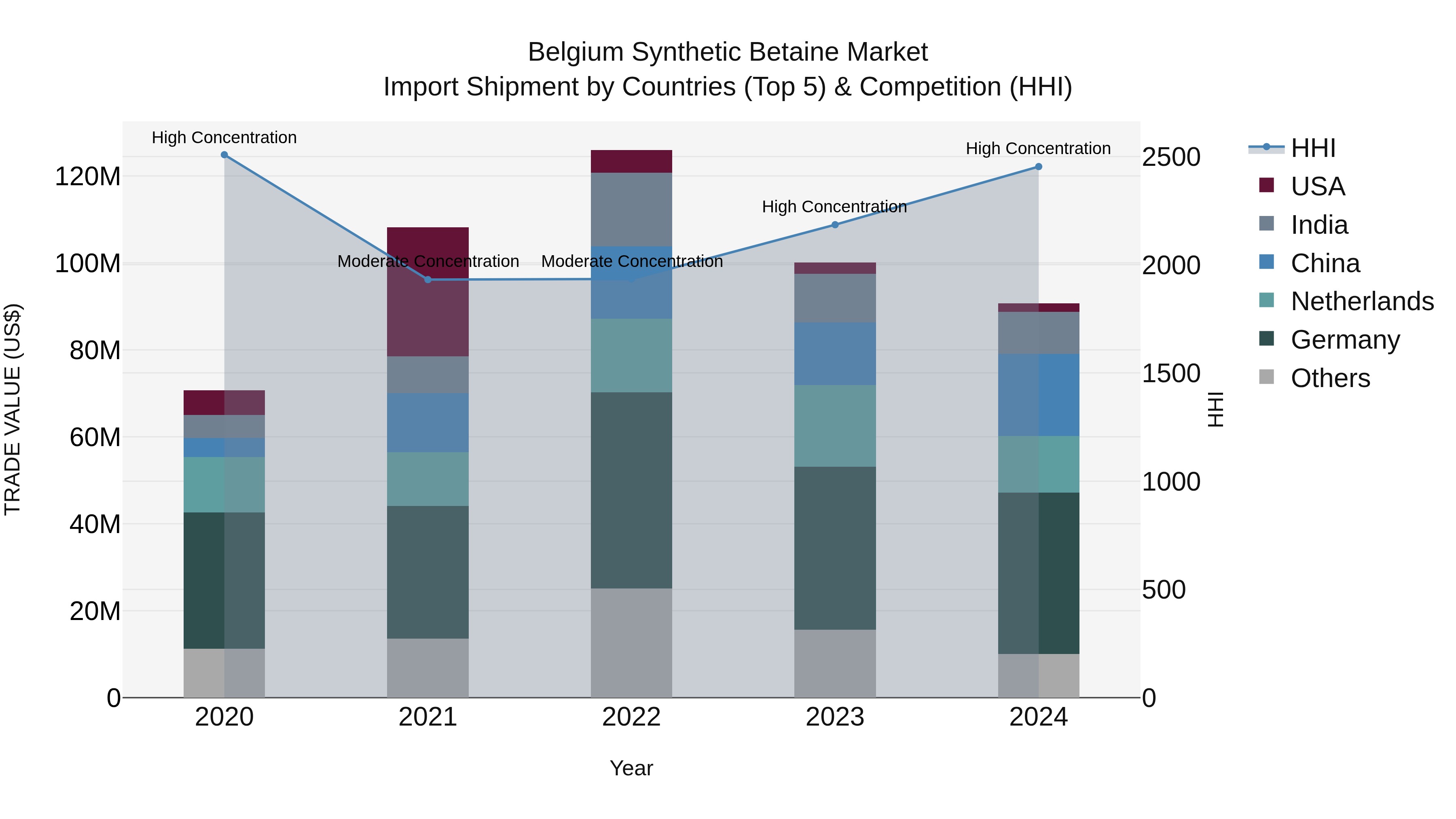 Belgium Synthetic Betaine Market Top 5 Importing Countries and Market Competition (HHI) Analysis