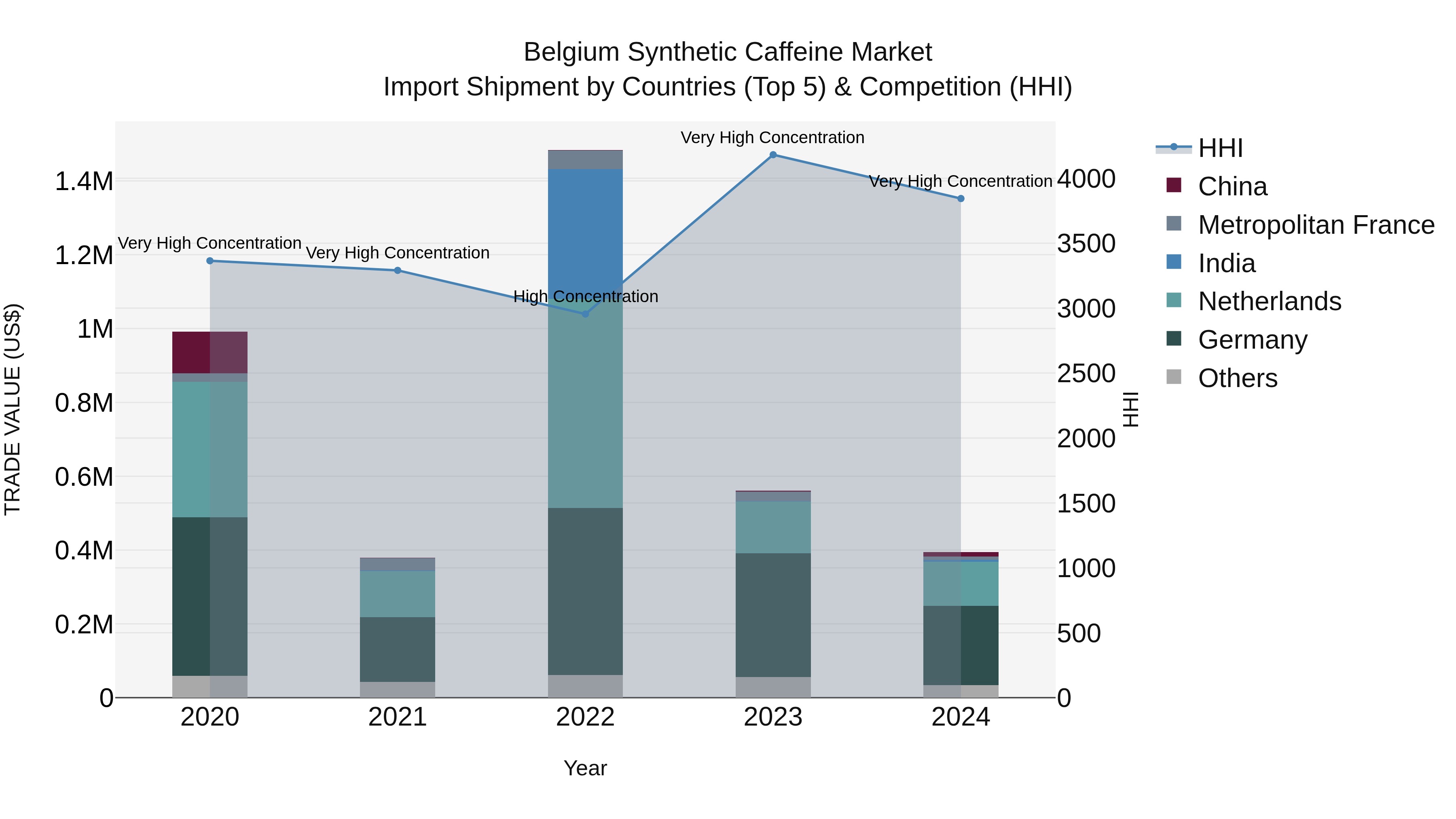 Belgium Synthetic Caffeine Market Top 5 Importing Countries and Market Competition (HHI) Analysis