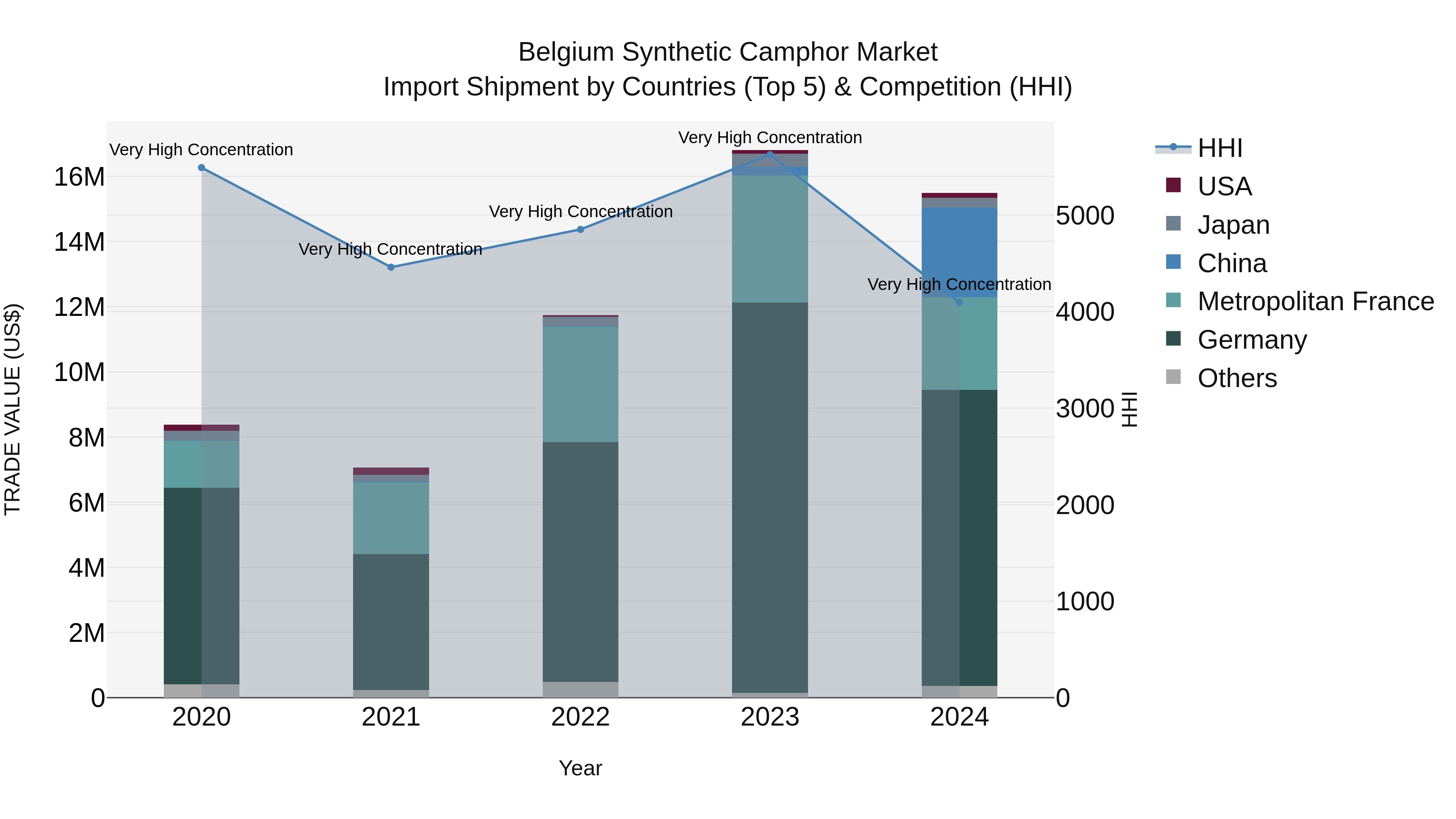 Belgium Synthetic Camphor Market Top 5 Importing Countries and Market Competition (HHI) Analysis