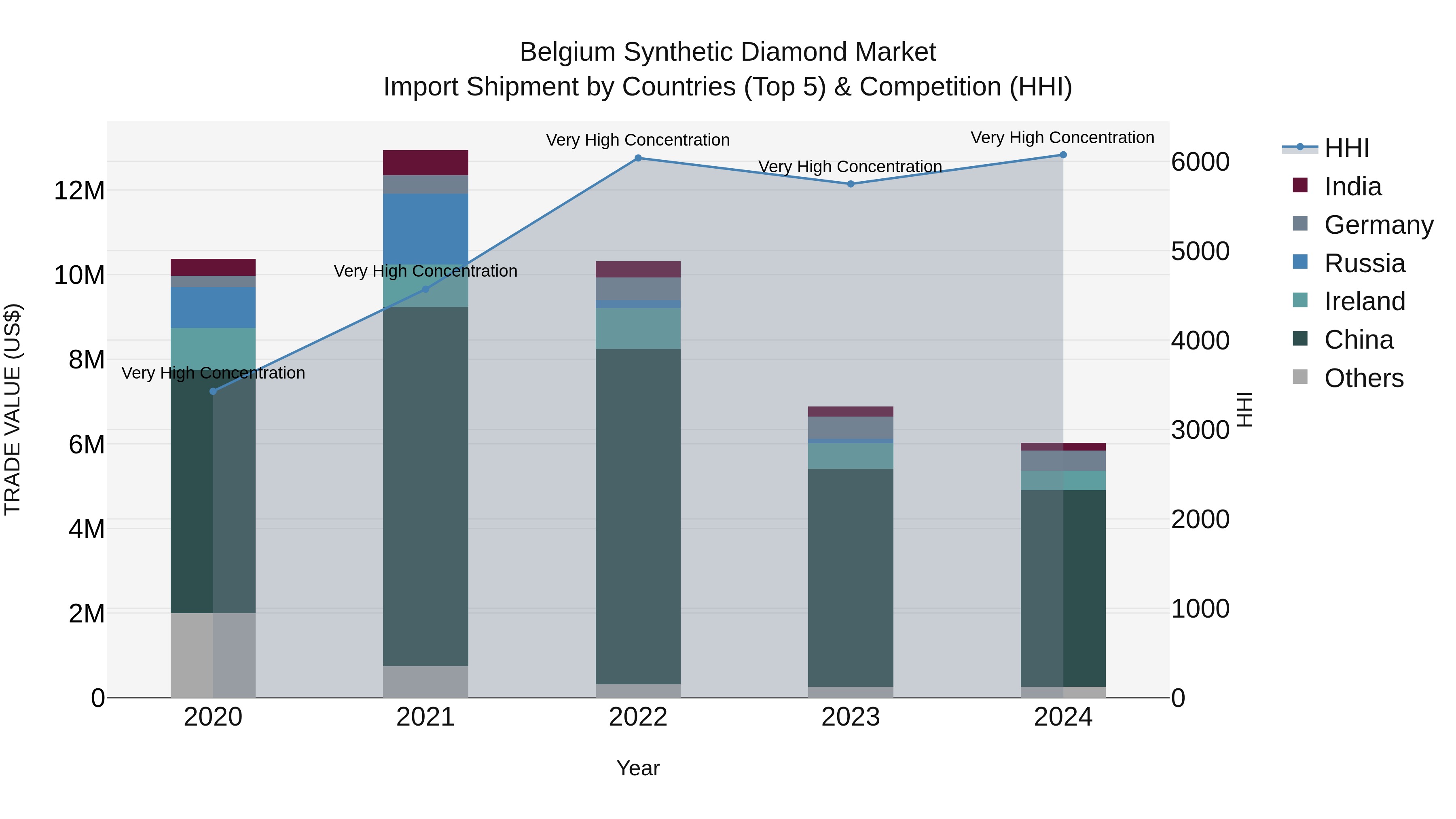 Belgium Synthetic Diamond Market Top 5 Importing Countries and Market Competition (HHI) Analysis