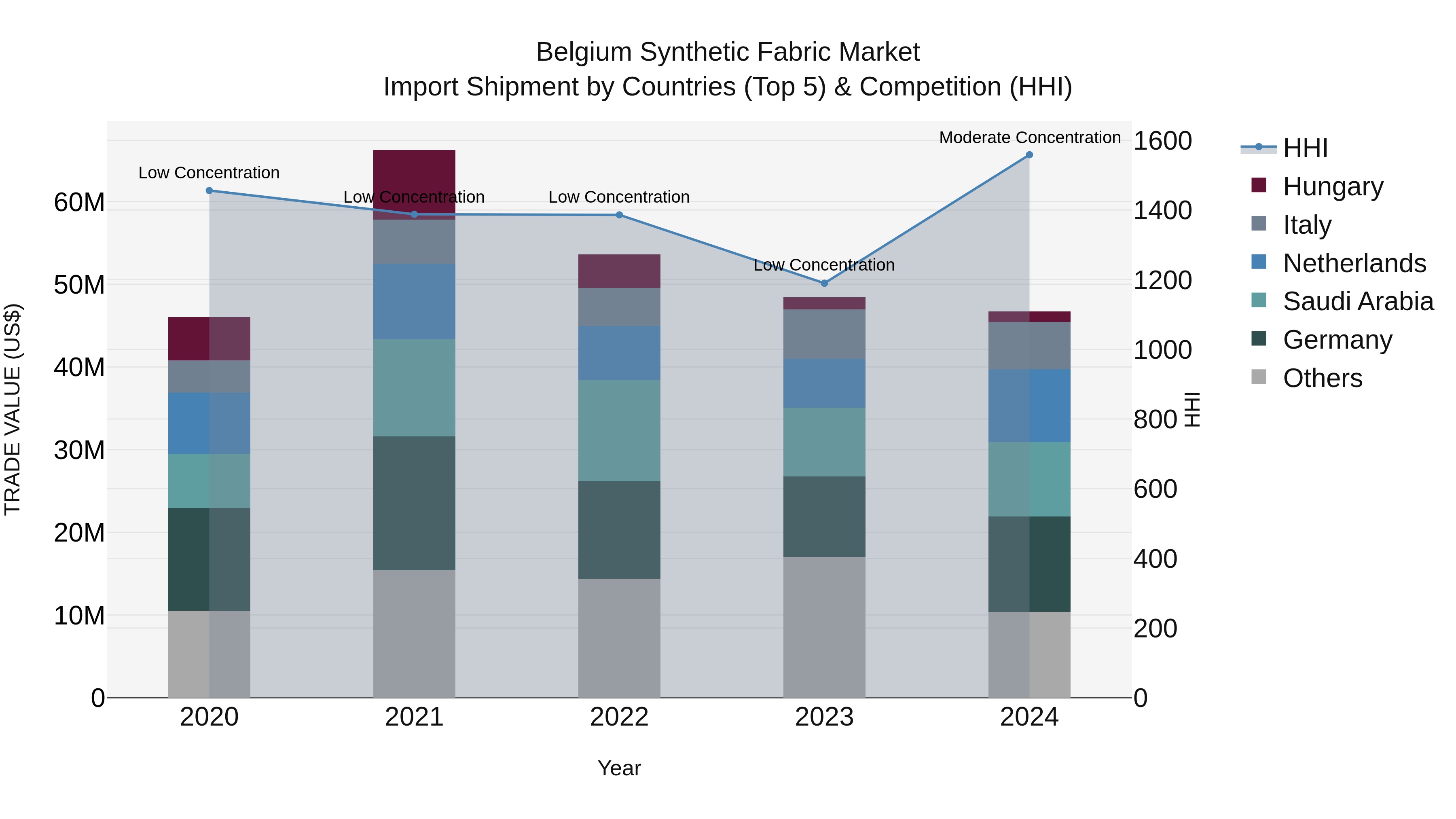 Belgium Synthetic Fabric Market Top 5 Importing Countries and Market Competition (HHI) Analysis