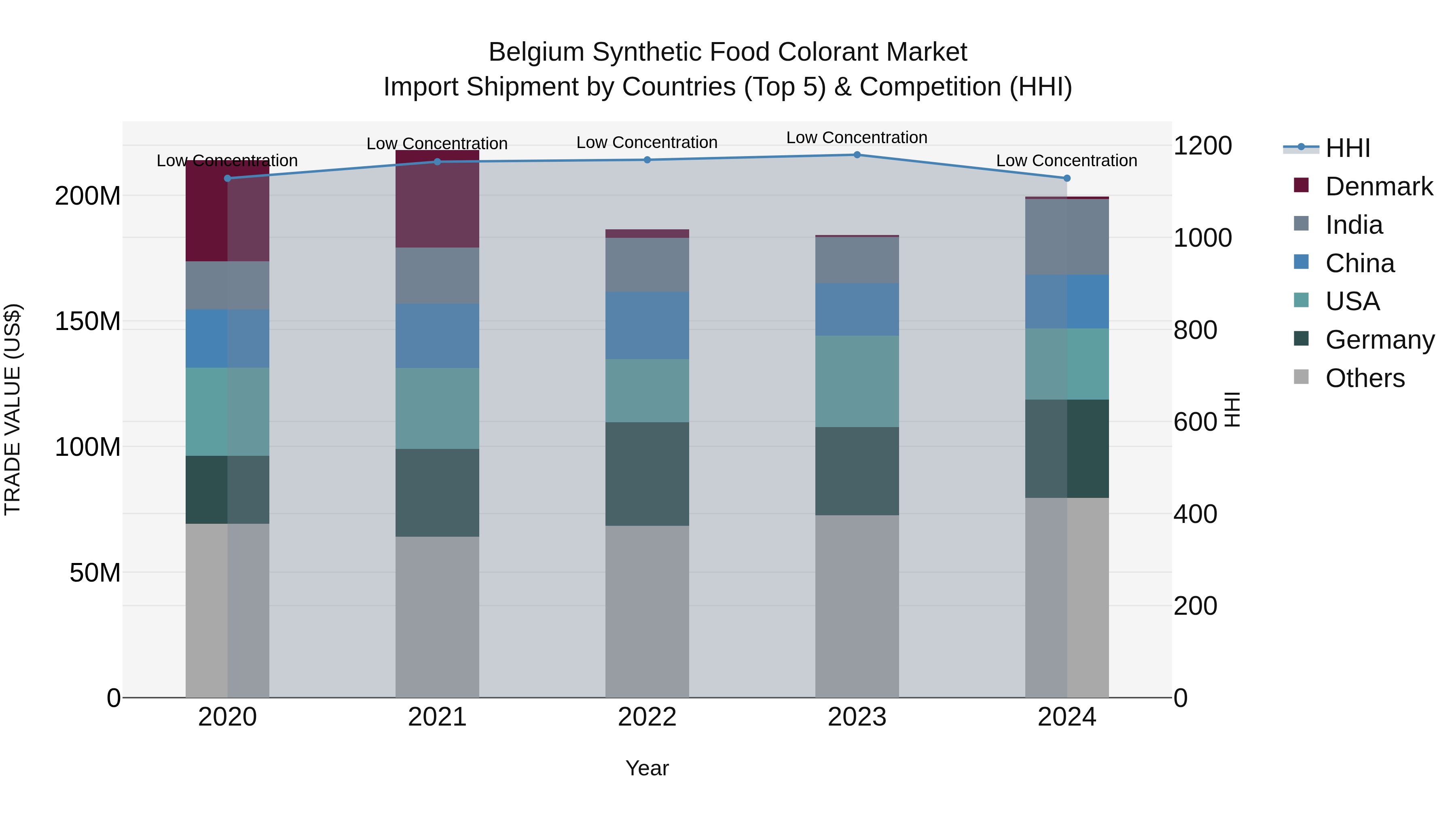 Belgium Synthetic Food Colorant Market Top 5 Importing Countries and Market Competition (HHI) Analysis