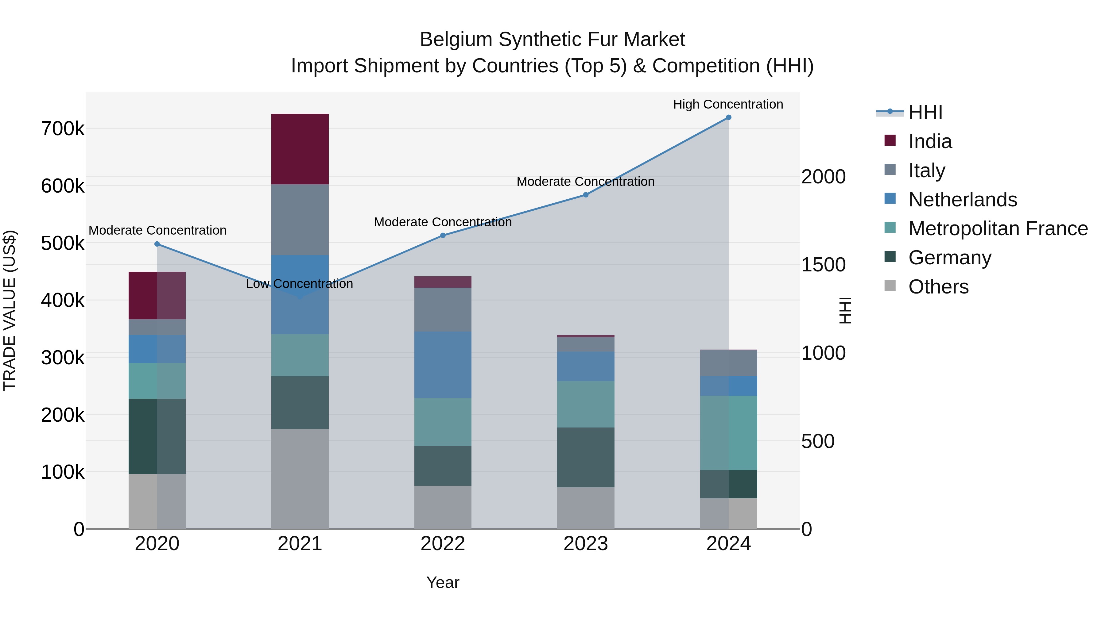 Belgium Synthetic Fur Market Top 5 Importing Countries and Market Competition (HHI) Analysis