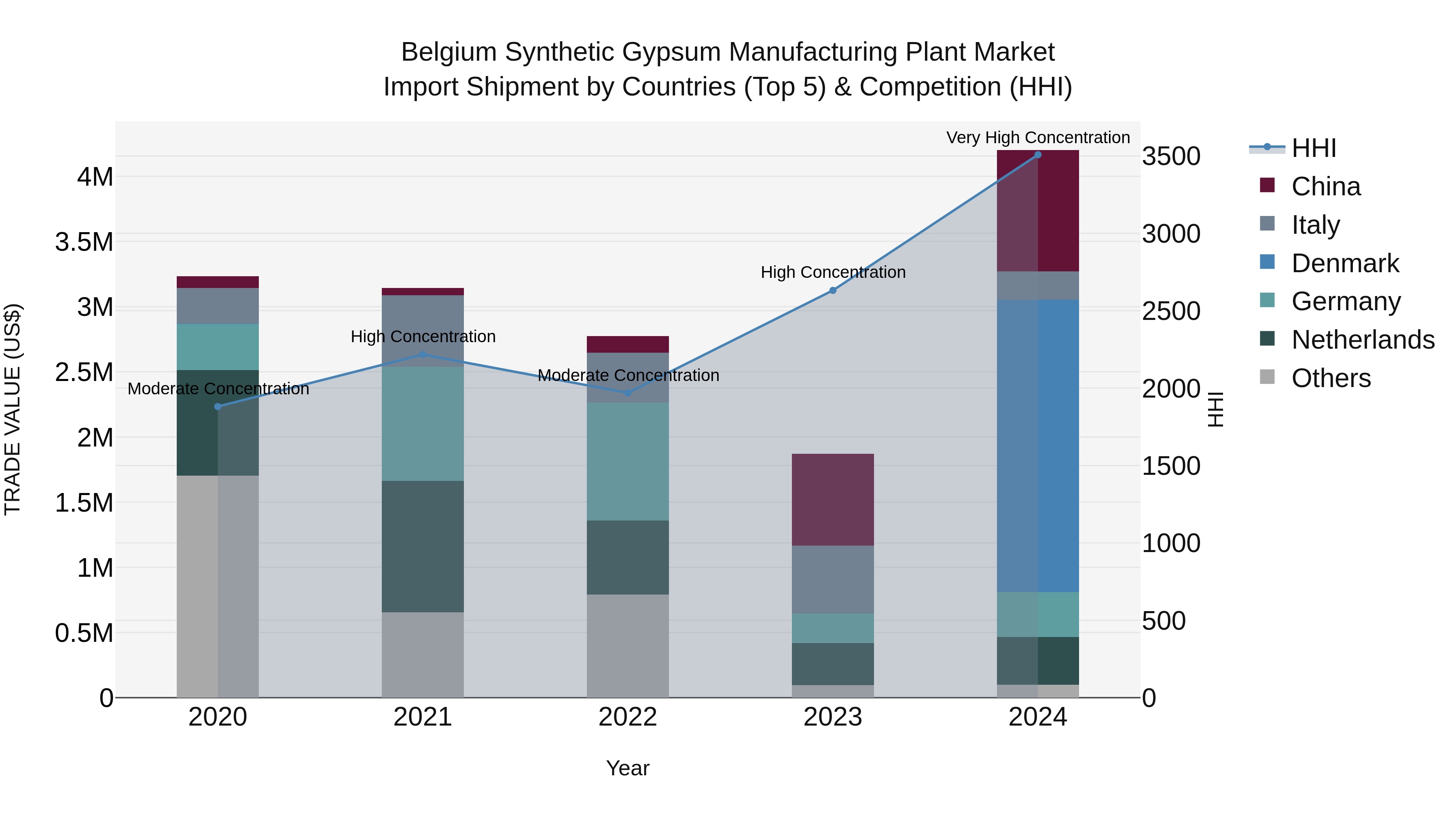 Belgium Synthetic Gypsum Manufacturing Plant Market Top 5 Importing Countries and Market Competition (HHI) Analysis