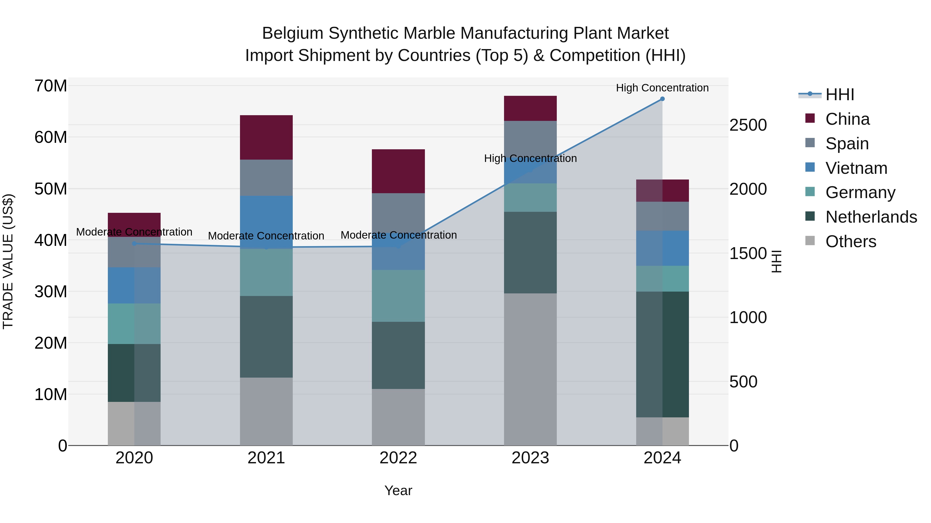 Belgium Synthetic Marble Manufacturing Plant Market Top 5 Importing Countries and Market Competition (HHI) Analysis