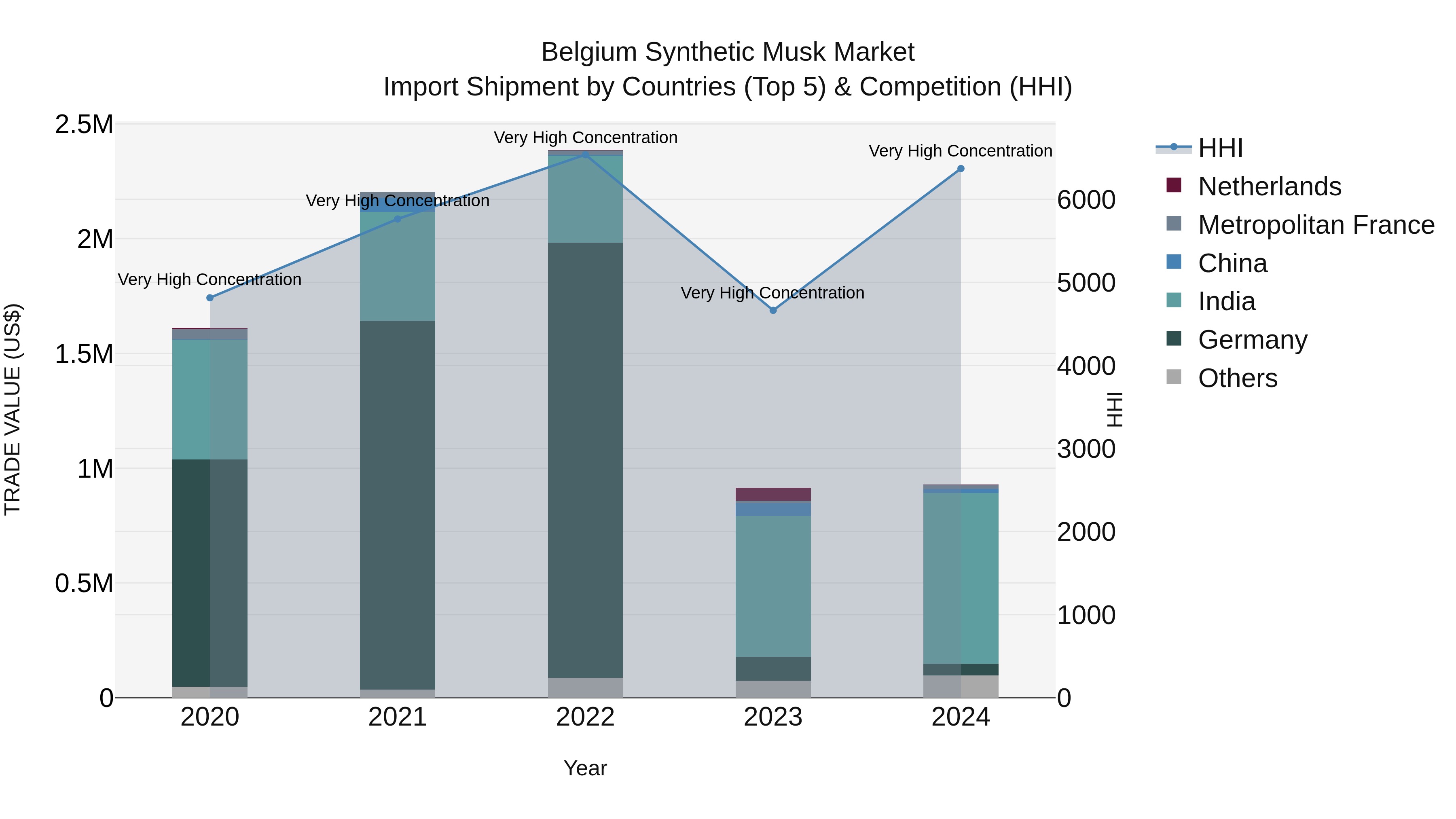 Belgium Synthetic Musk Market Top 5 Importing Countries and Market Competition (HHI) Analysis