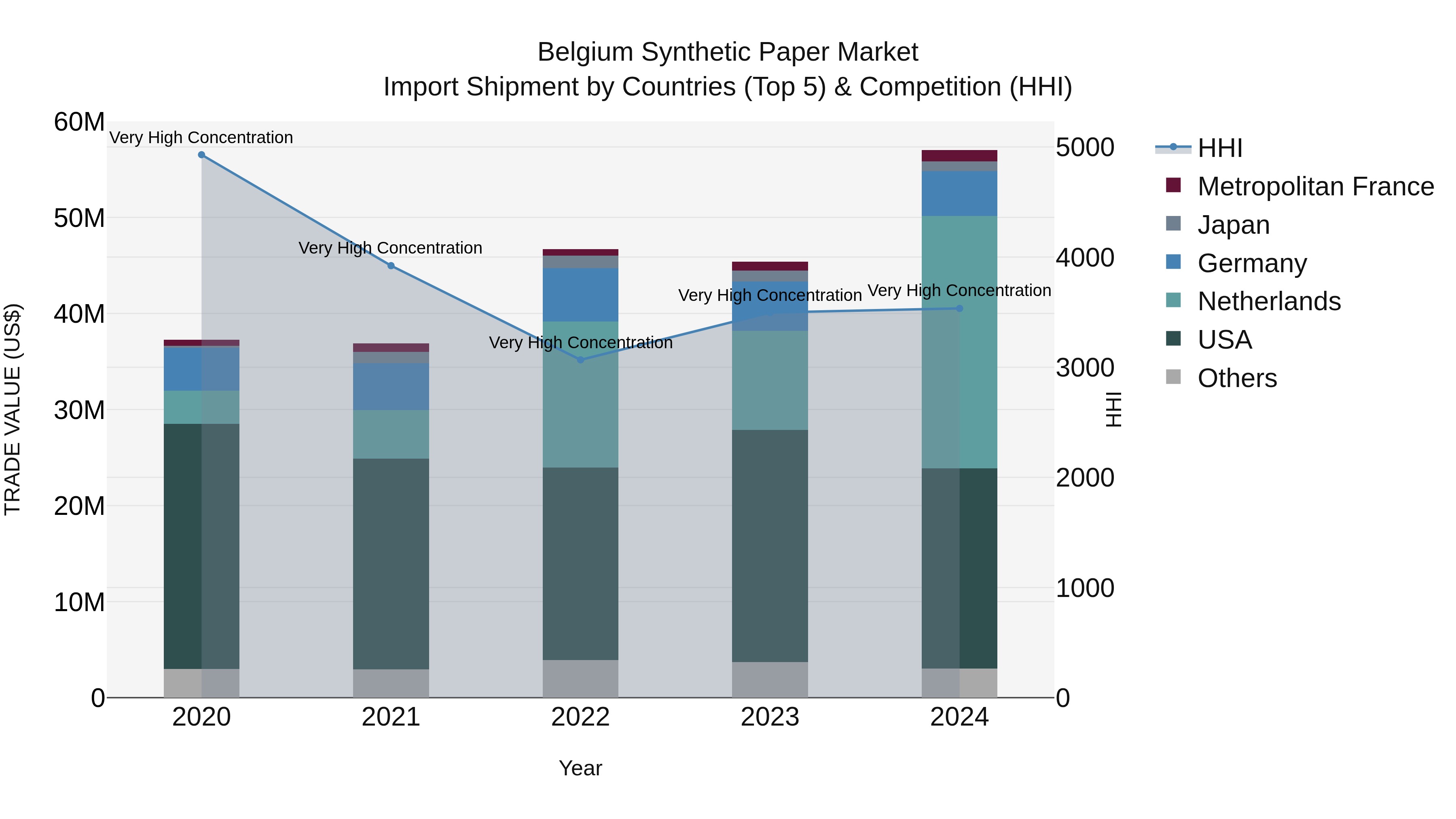 Belgium Synthetic Paper Market Top 5 Importing Countries and Market Competition (HHI) Analysis