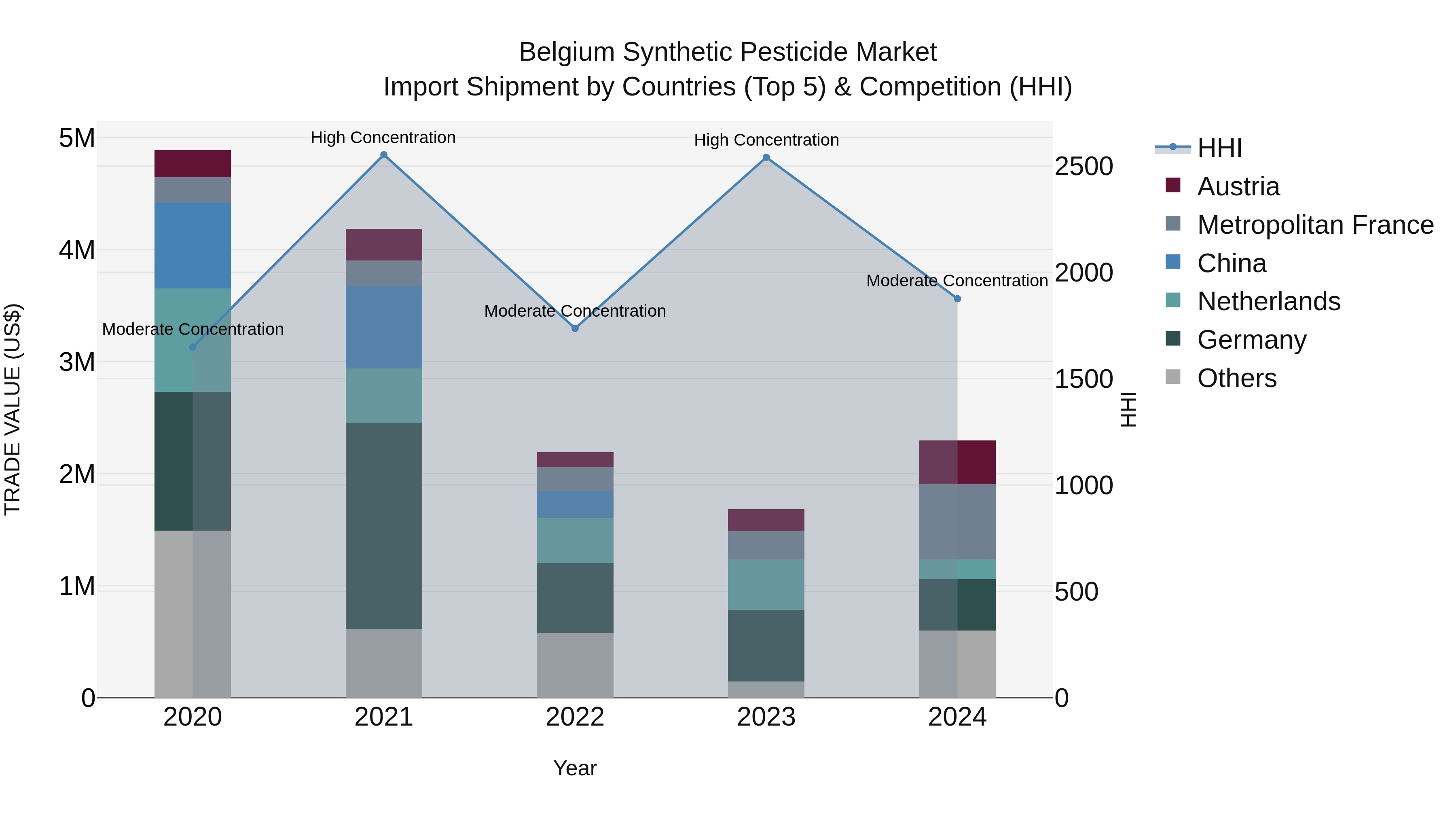 Belgium Synthetic Pesticide Market Top 5 Importing Countries and Market Competition (HHI) Analysis