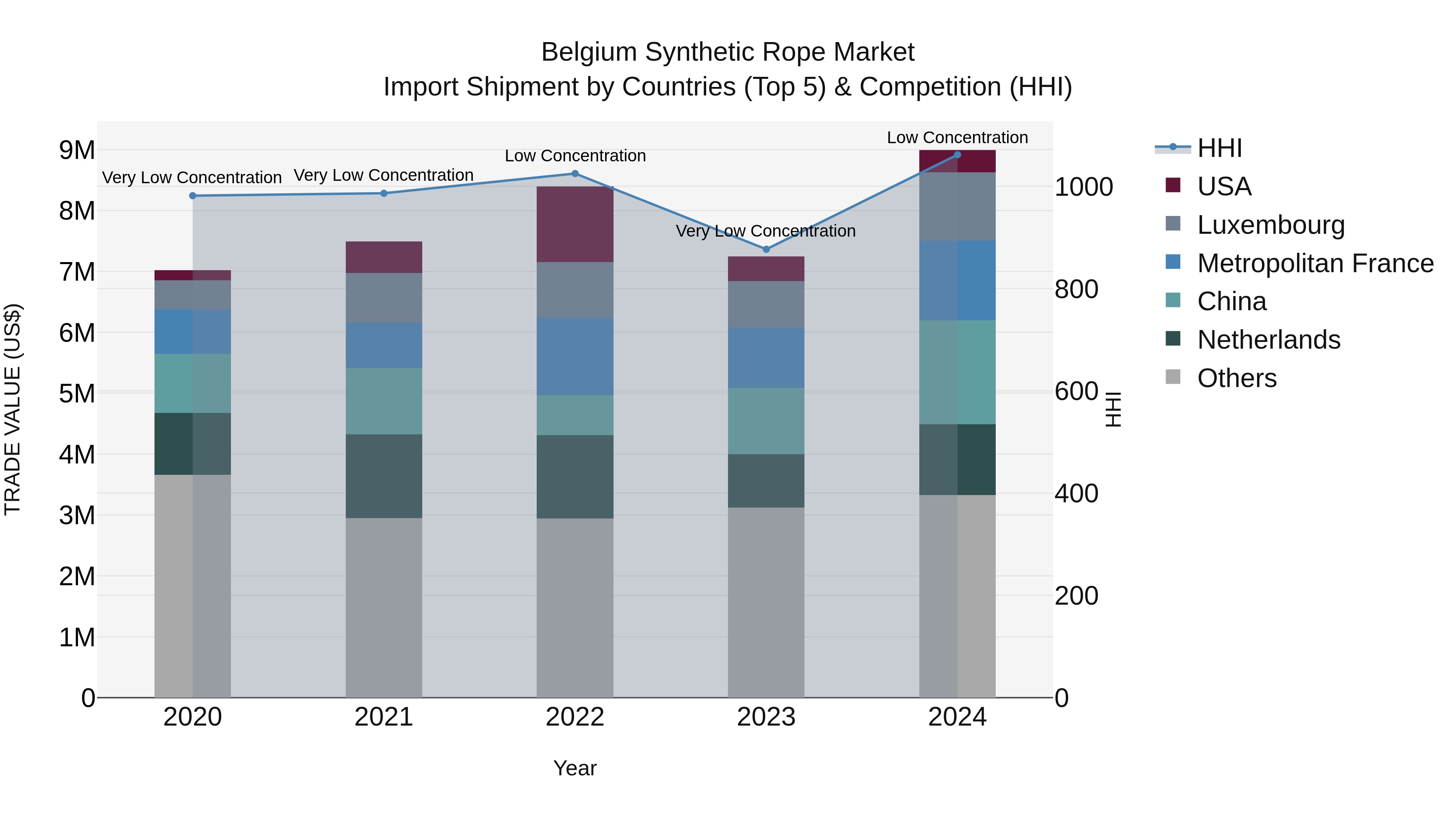 Belgium Synthetic Rope Market Top 5 Importing Countries and Market Competition (HHI) Analysis