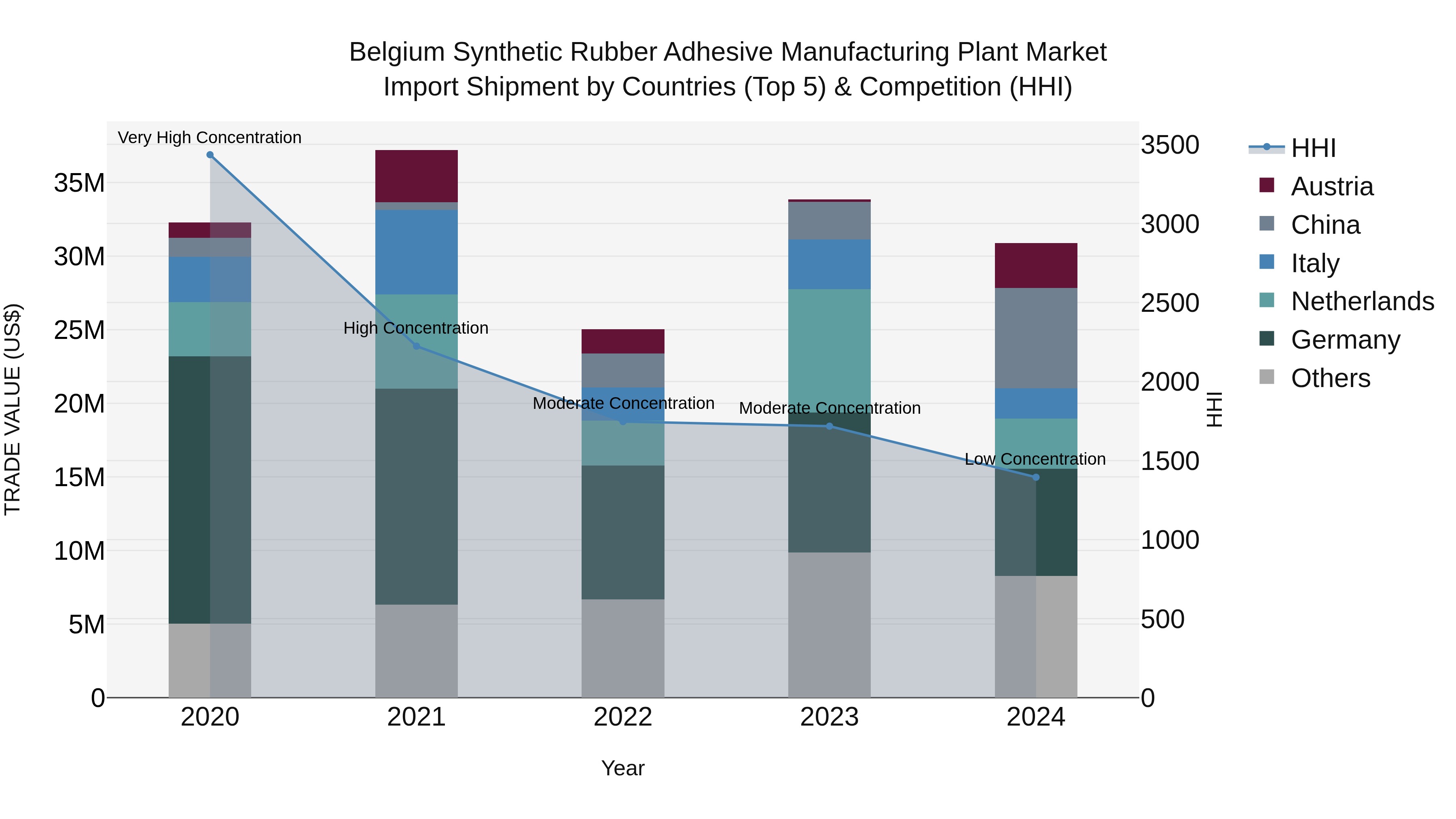 Belgium Synthetic Rubber Adhesive Manufacturing Plant Market Top 5 Importing Countries and Market Competition (HHI) Analysis