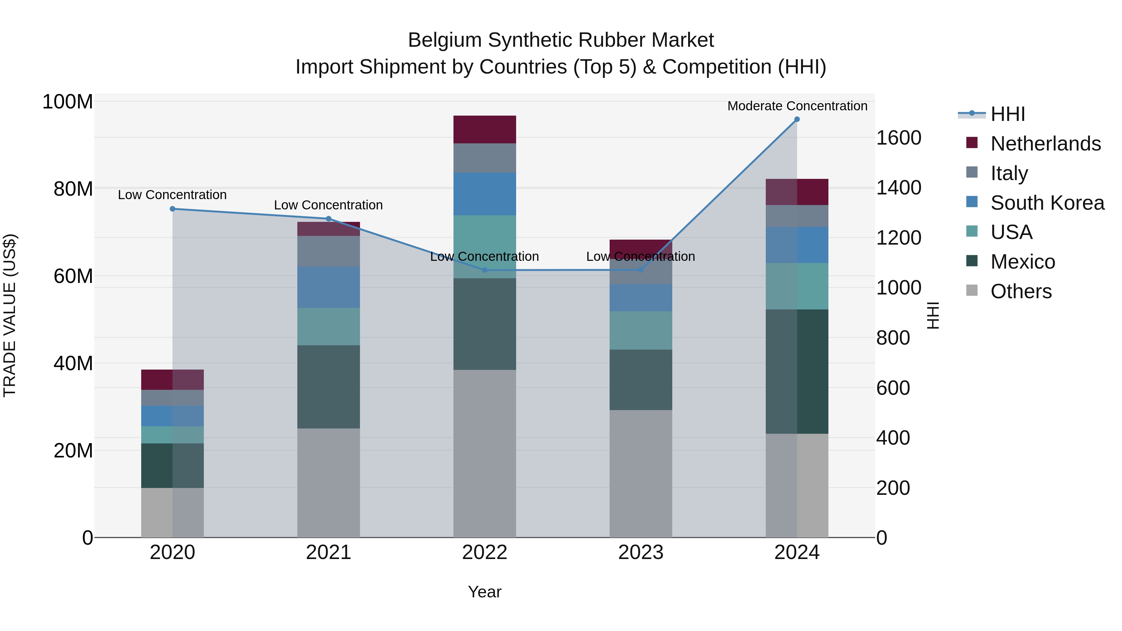 Belgium Synthetic Rubber Market Top 5 Importing Countries and Market Competition (HHI) Analysis