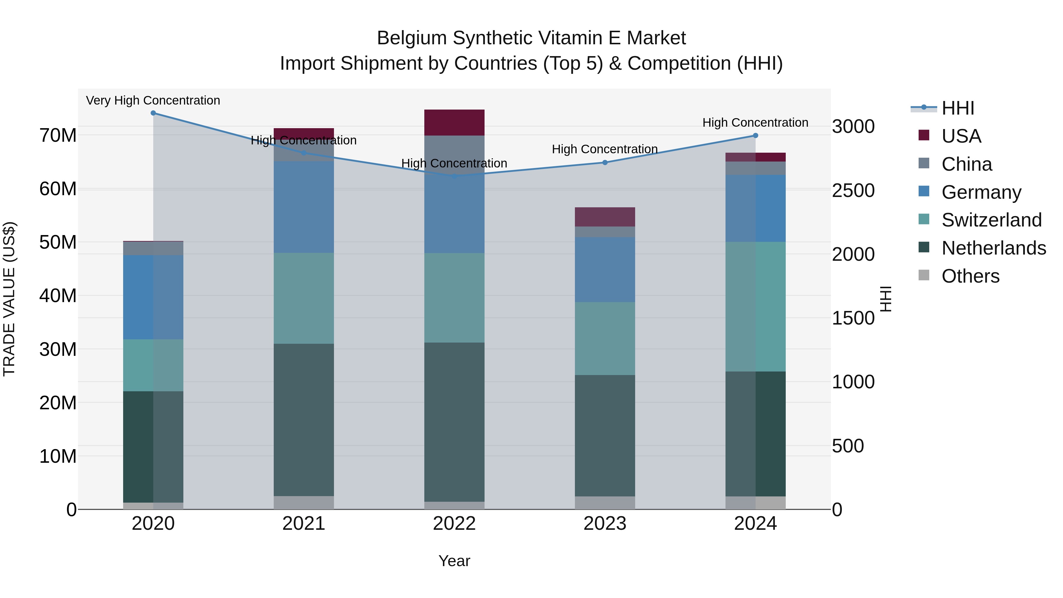 Belgium Synthetic Vitamin E Market Top 5 Importing Countries and Market Competition (HHI) Analysis