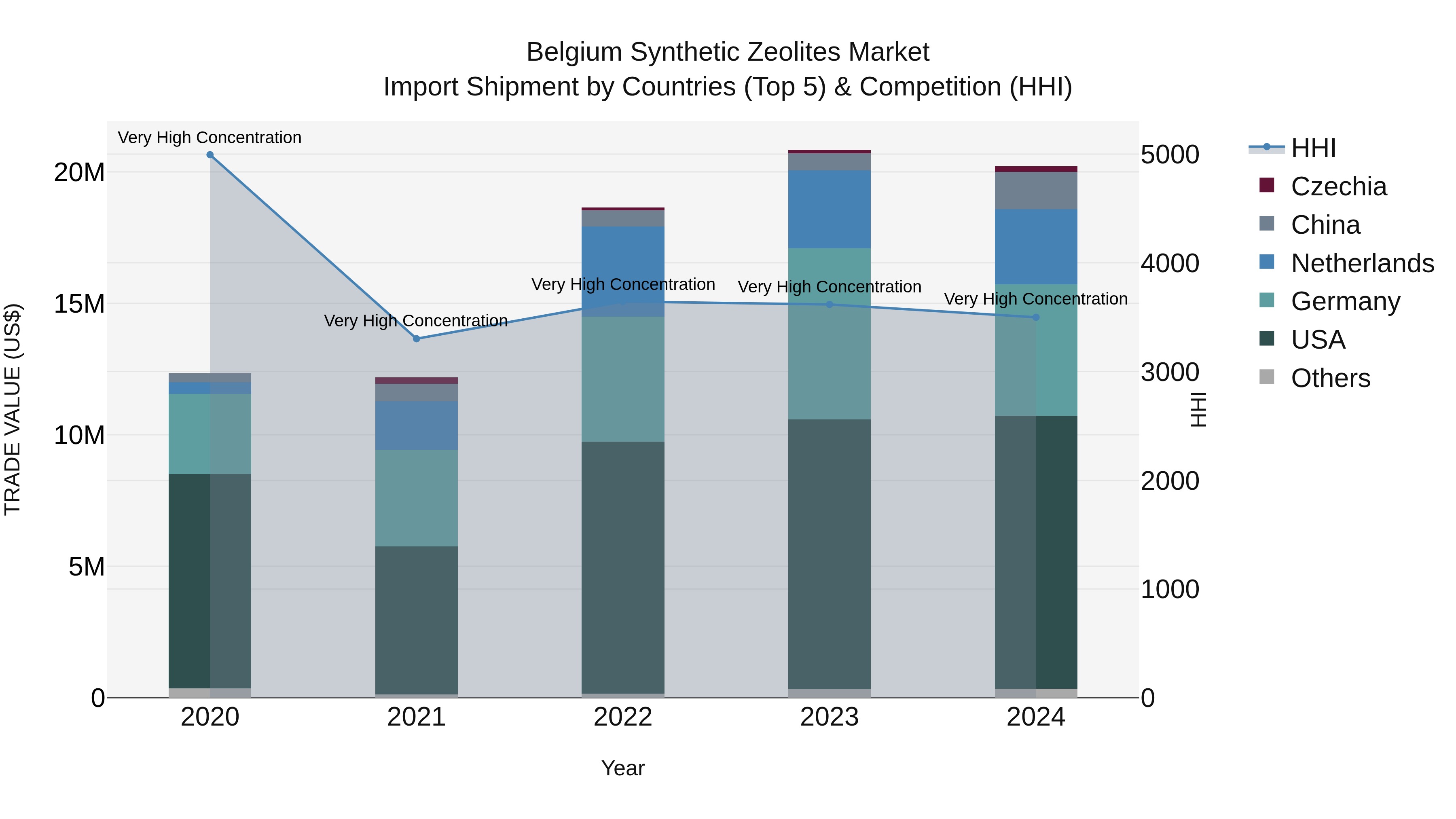Belgium Synthetic Zeolites Market Top 5 Importing Countries and Market Competition (HHI) Analysis