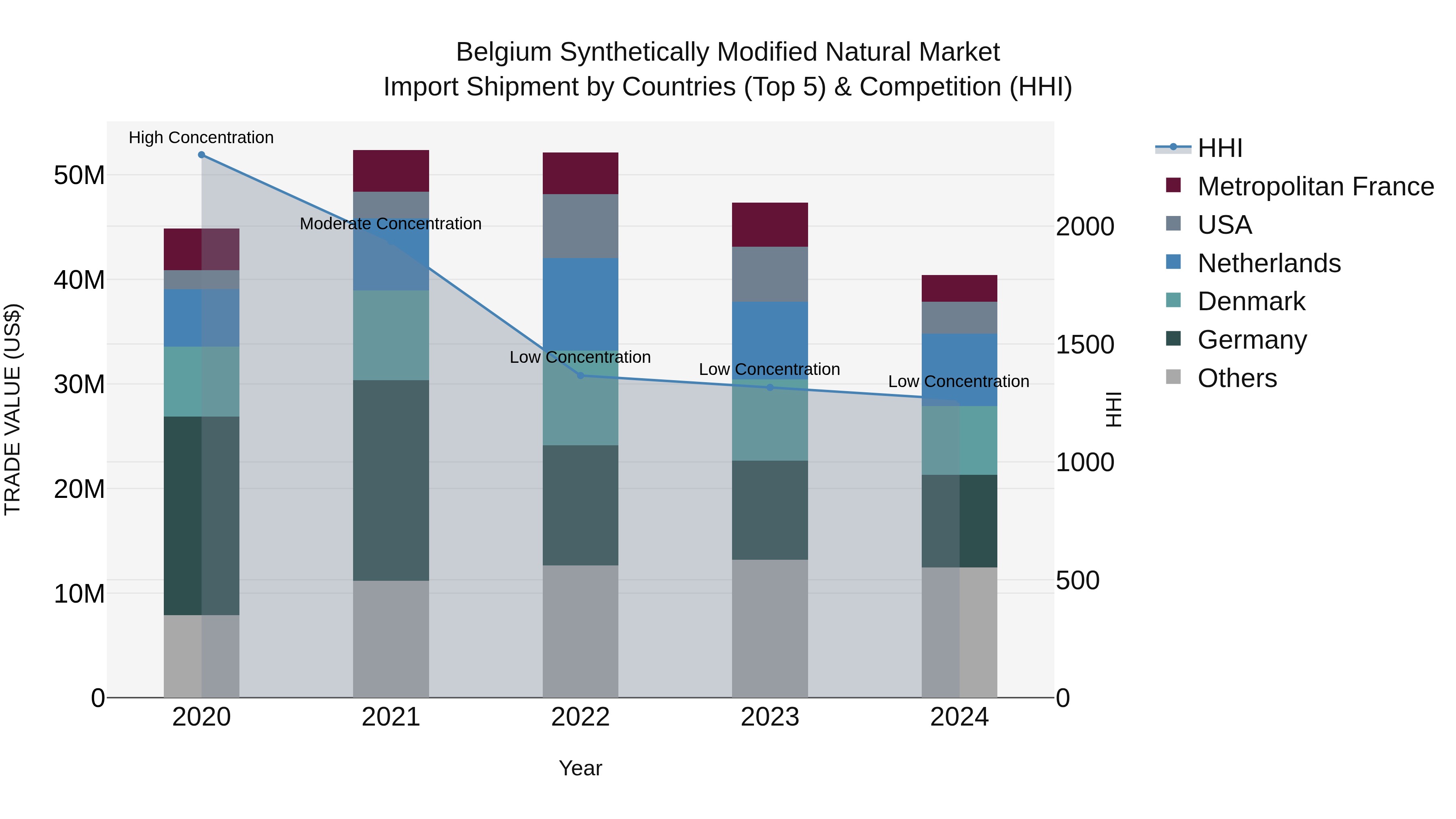 Belgium Synthetically Modified Natural Market Top 5 Importing Countries and Market Competition (HHI) Analysis