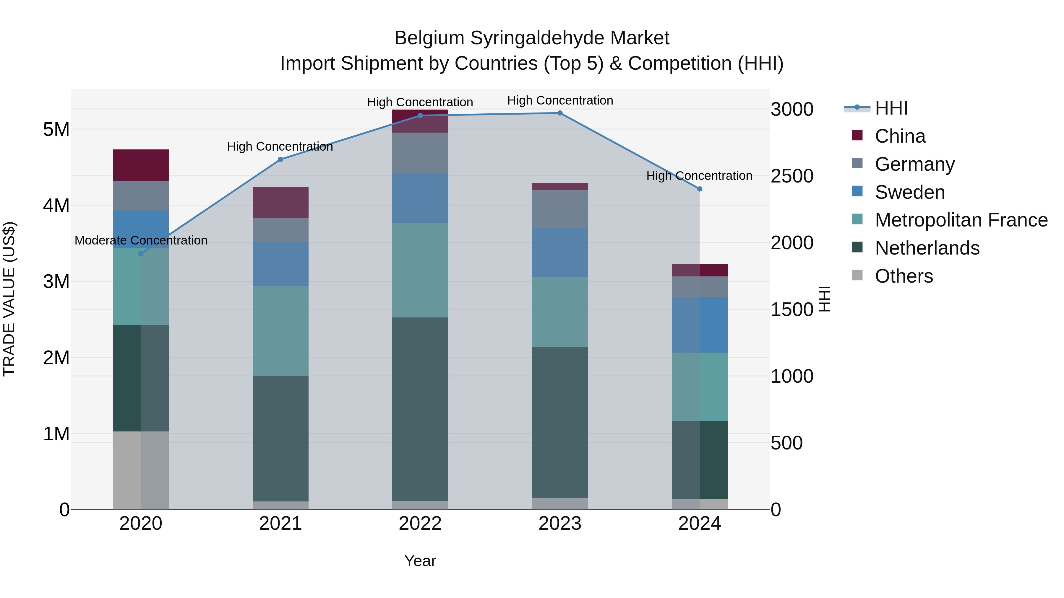 Belgium Syringaldehyde Market Top 5 Importing Countries and Market Competition (HHI) Analysis