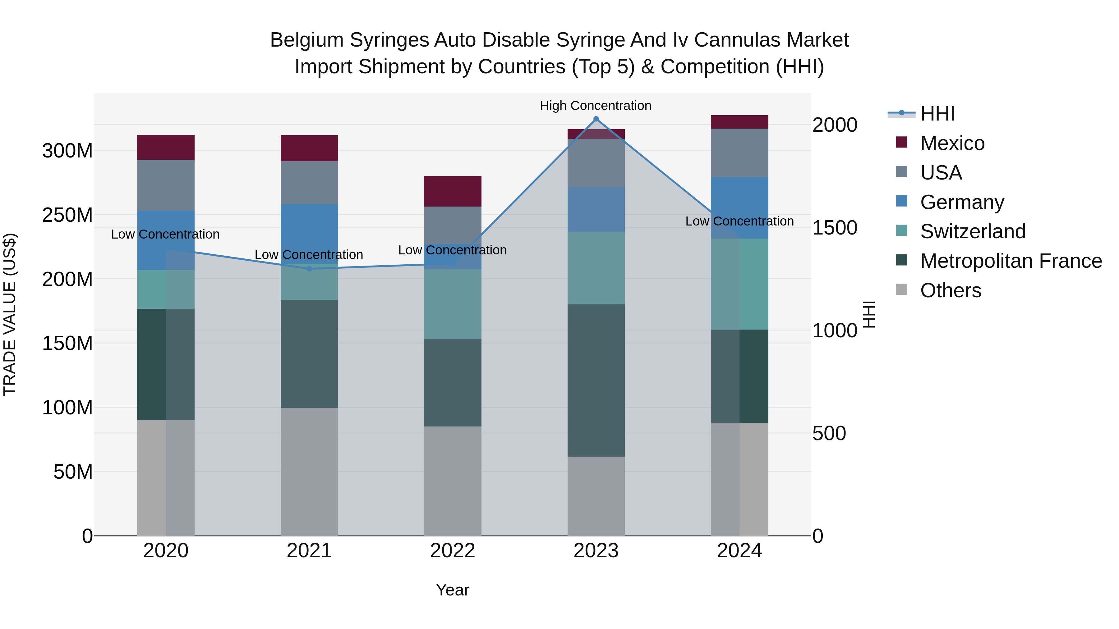 Belgium Syringes Auto Disable Syringe and Iv Cannulas Market Top 5 Importing Countries and Market Competition (HHI) Analysis