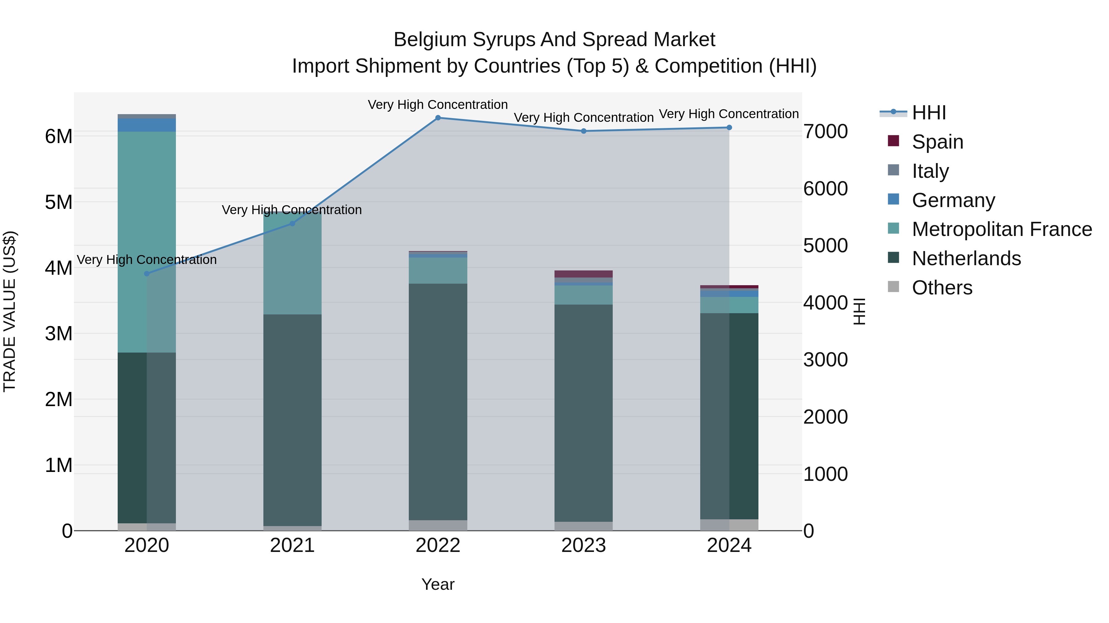 Belgium Syrups and Spread Market Top 5 Importing Countries and Market Competition (HHI) Analysis