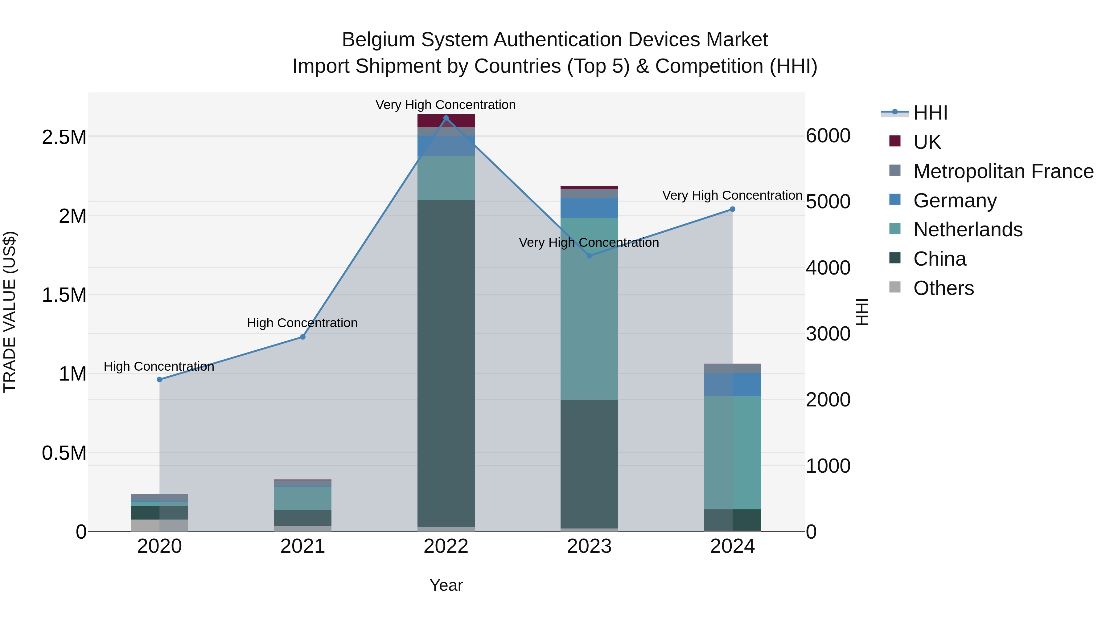 Belgium System Authentication Devices Market Top 5 Importing Countries and Market Competition (HHI) Analysis