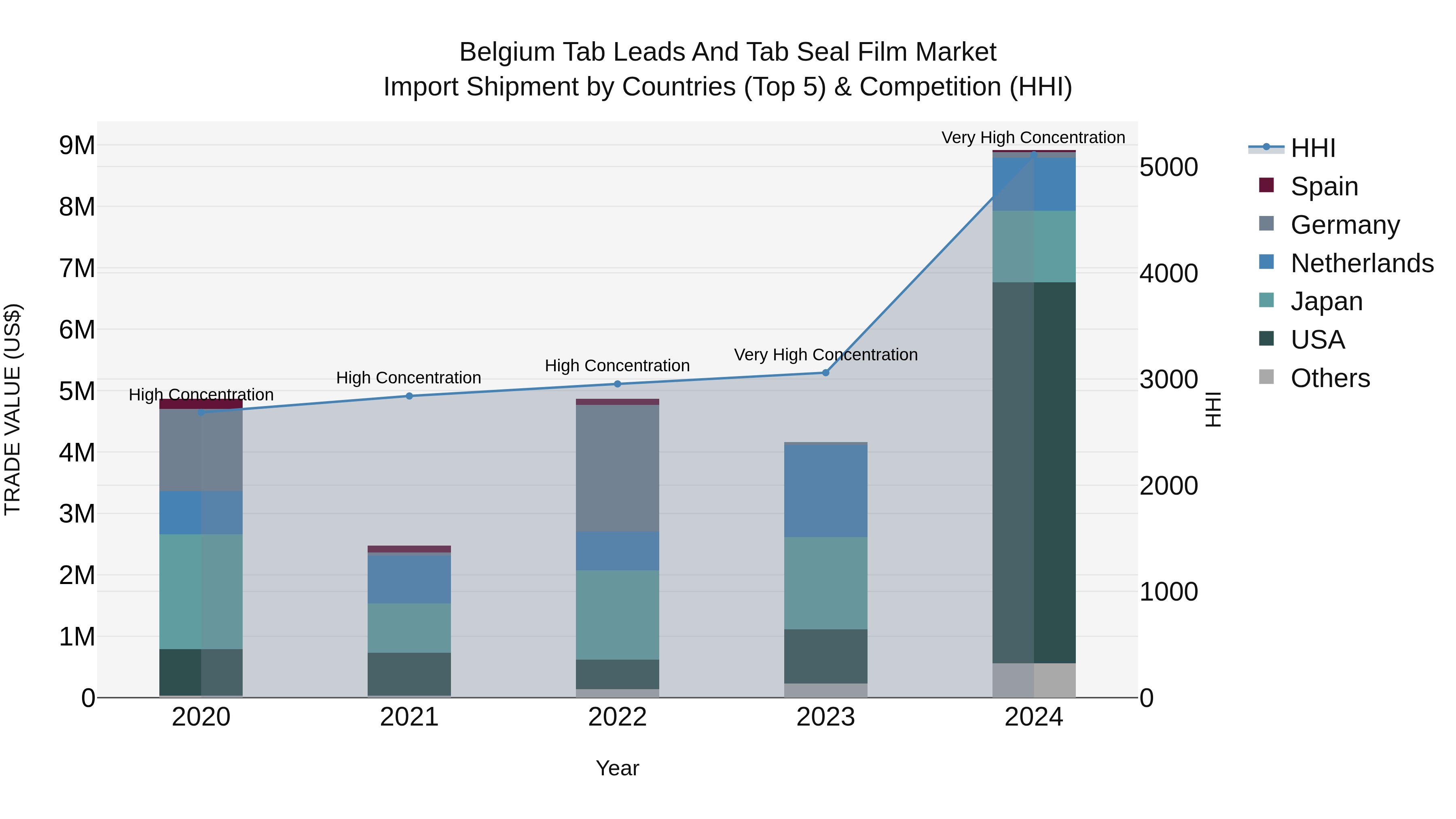 Belgium Tab Leads and Tab Seal Film Market Top 5 Importing Countries and Market Competition (HHI) Analysis