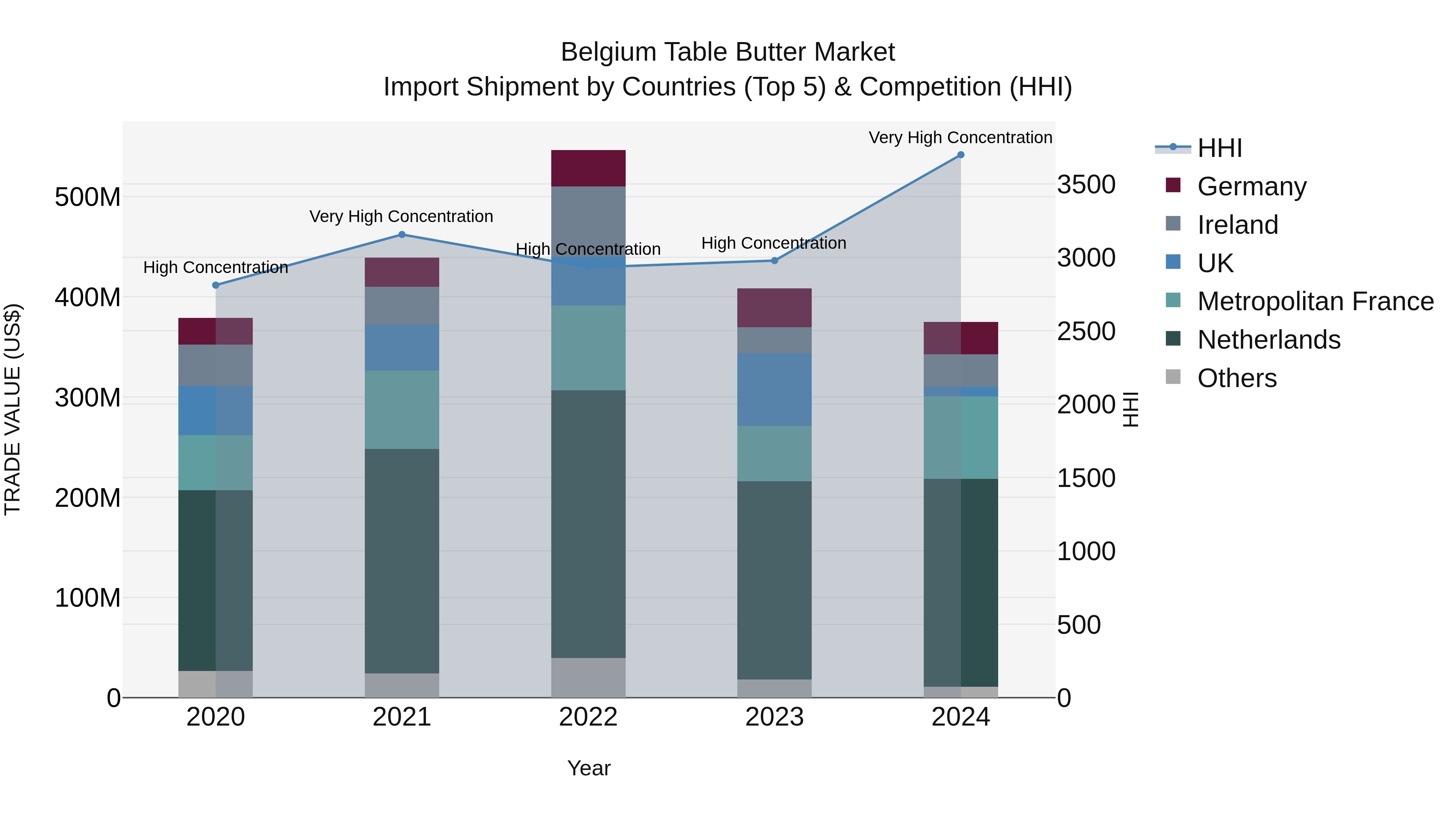Belgium Table Butter Market Top 5 Importing Countries and Market Competition (HHI) Analysis