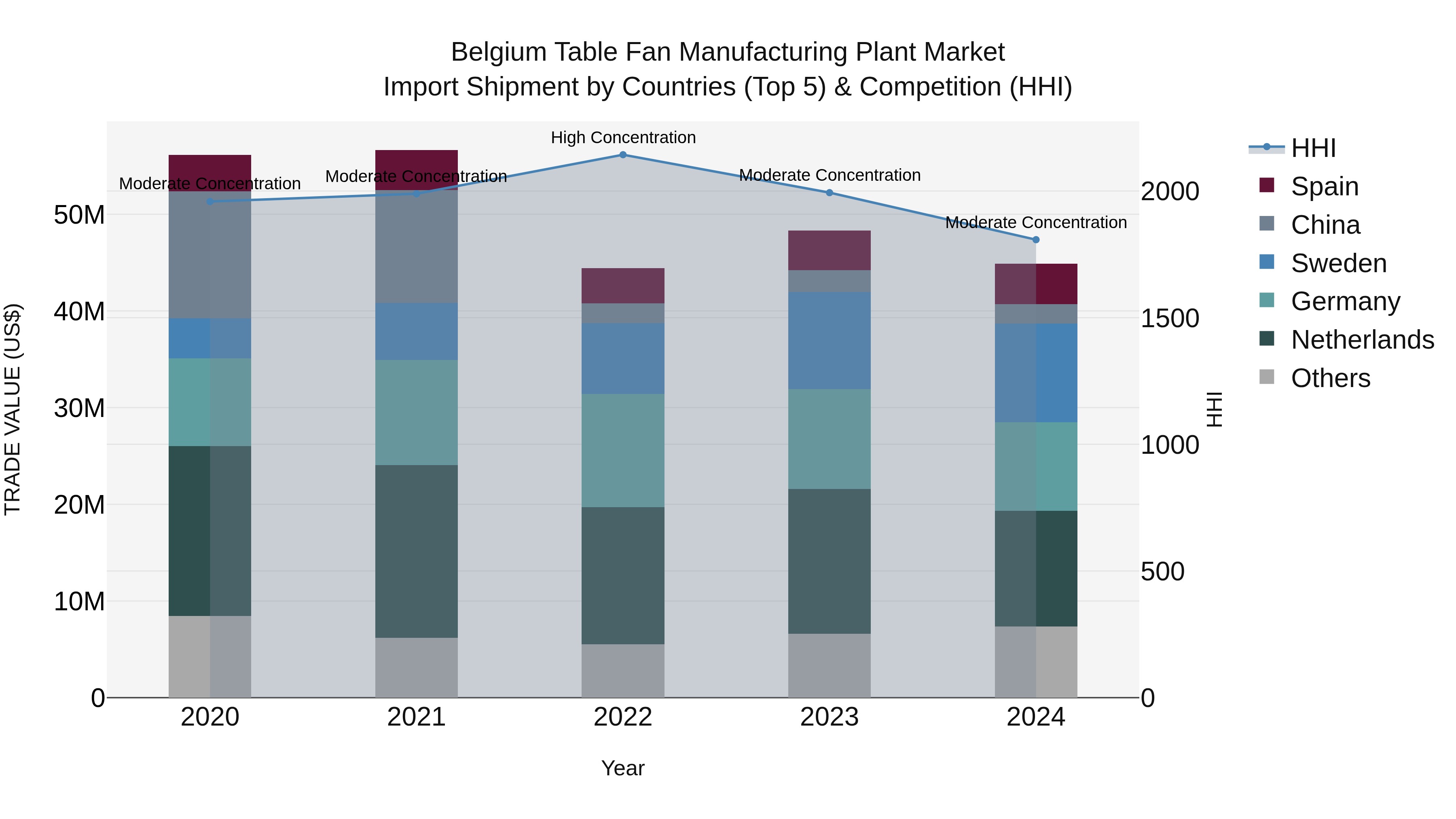 Belgium Table Fan Manufacturing Plant Market Top 5 Importing Countries and Market Competition (HHI) Analysis