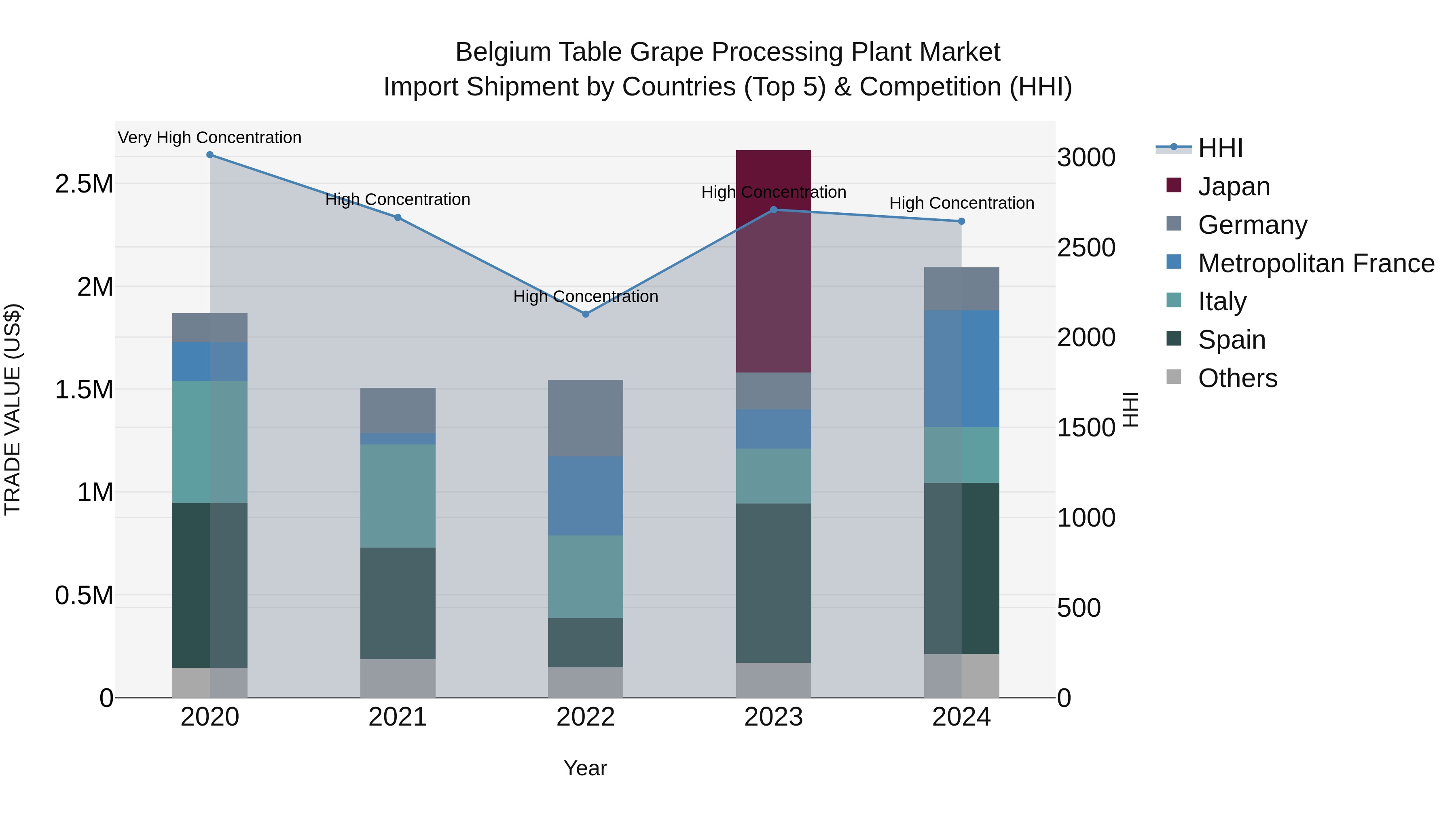 Belgium Table Grape Processing Plant Market Top 5 Importing Countries and Market Competition (HHI) Analysis