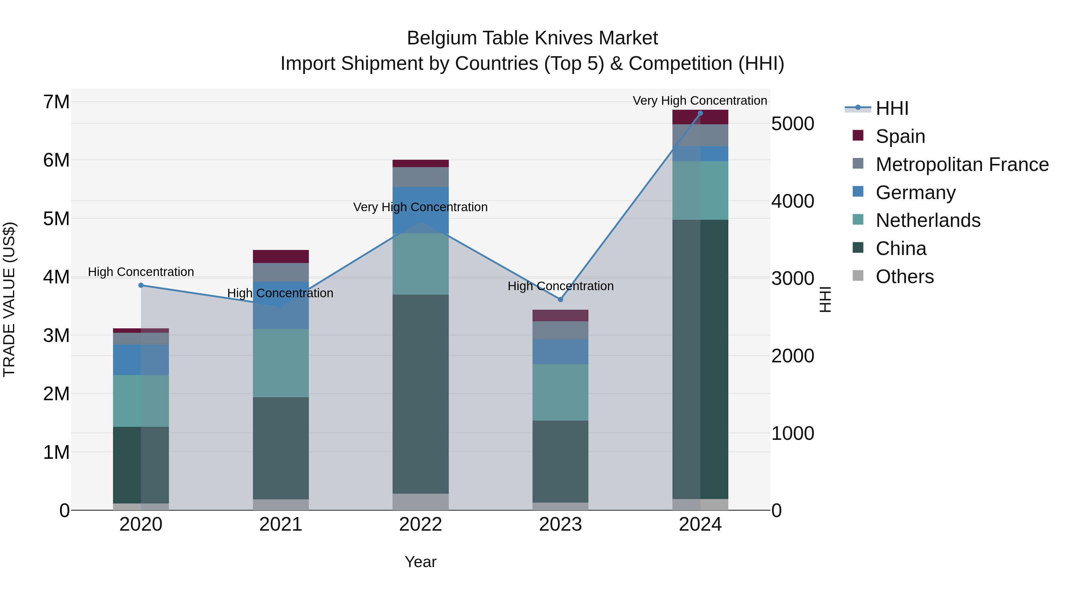 Belgium Table Knives Market Top 5 Importing Countries and Market Competition (HHI) Analysis