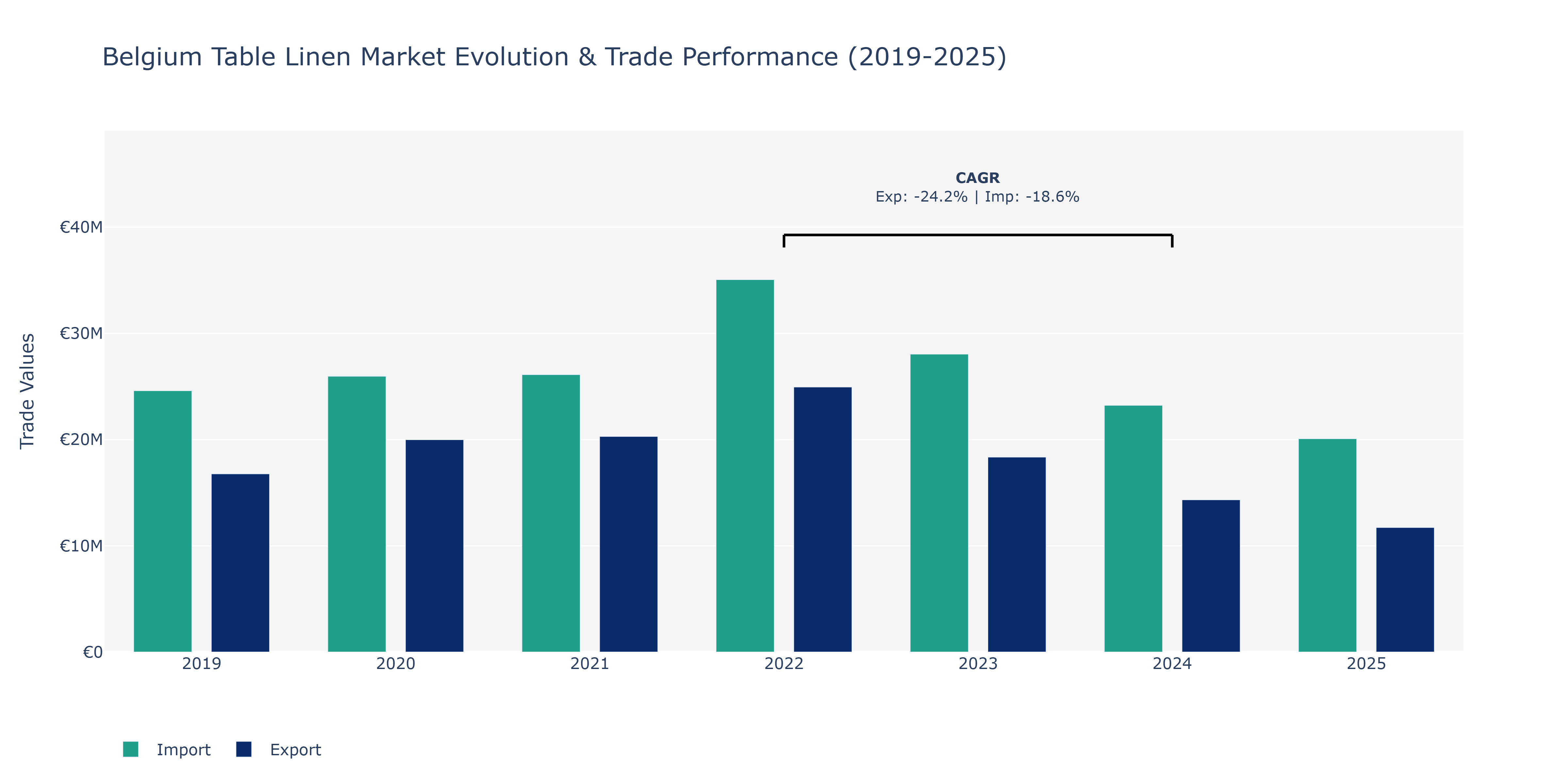 Belgium Table Linen Market: Production & Trade Performance (2019-2025)