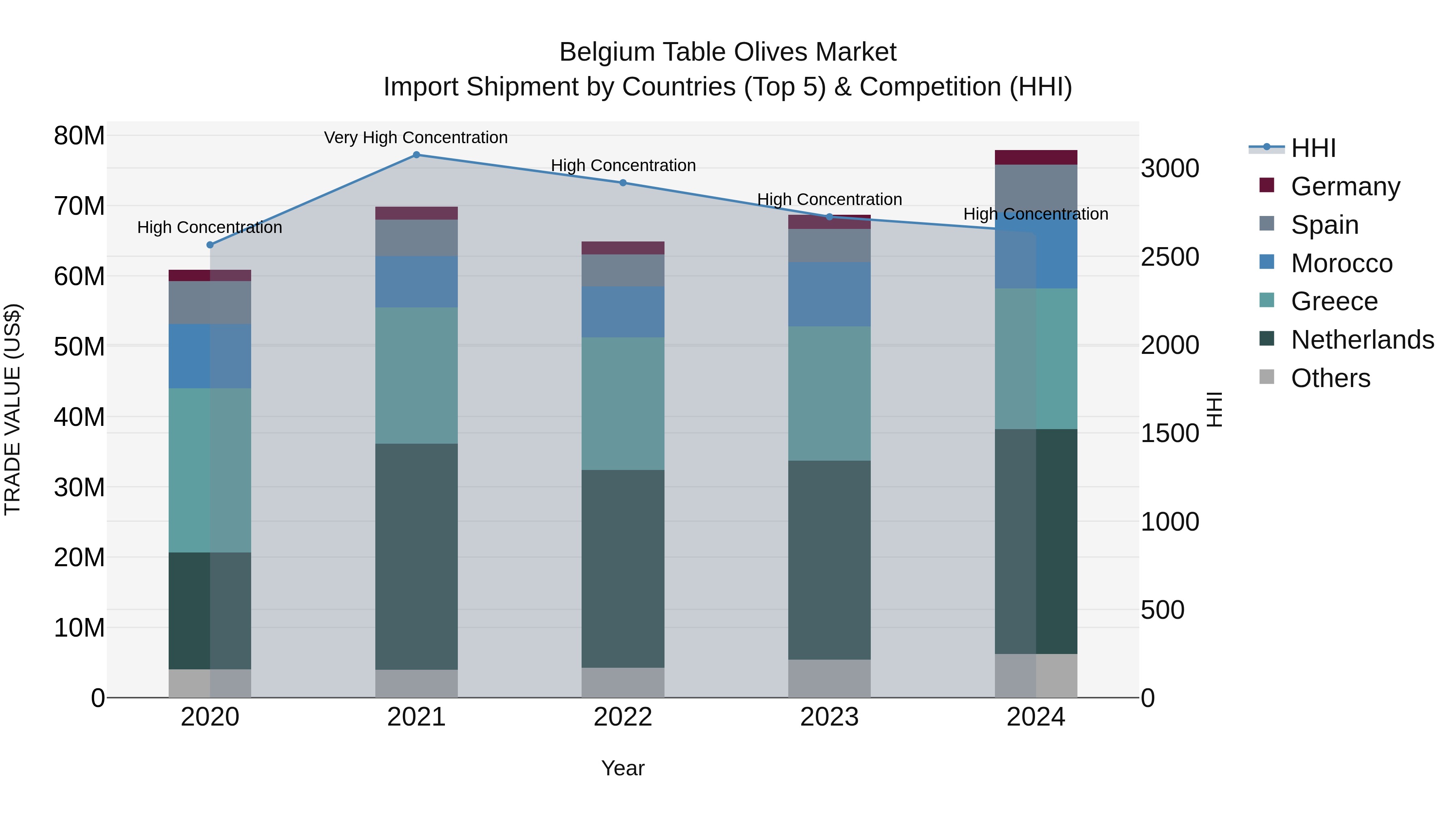 Belgium Table Olives Market Top 5 Importing Countries and Market Competition (HHI) Analysis