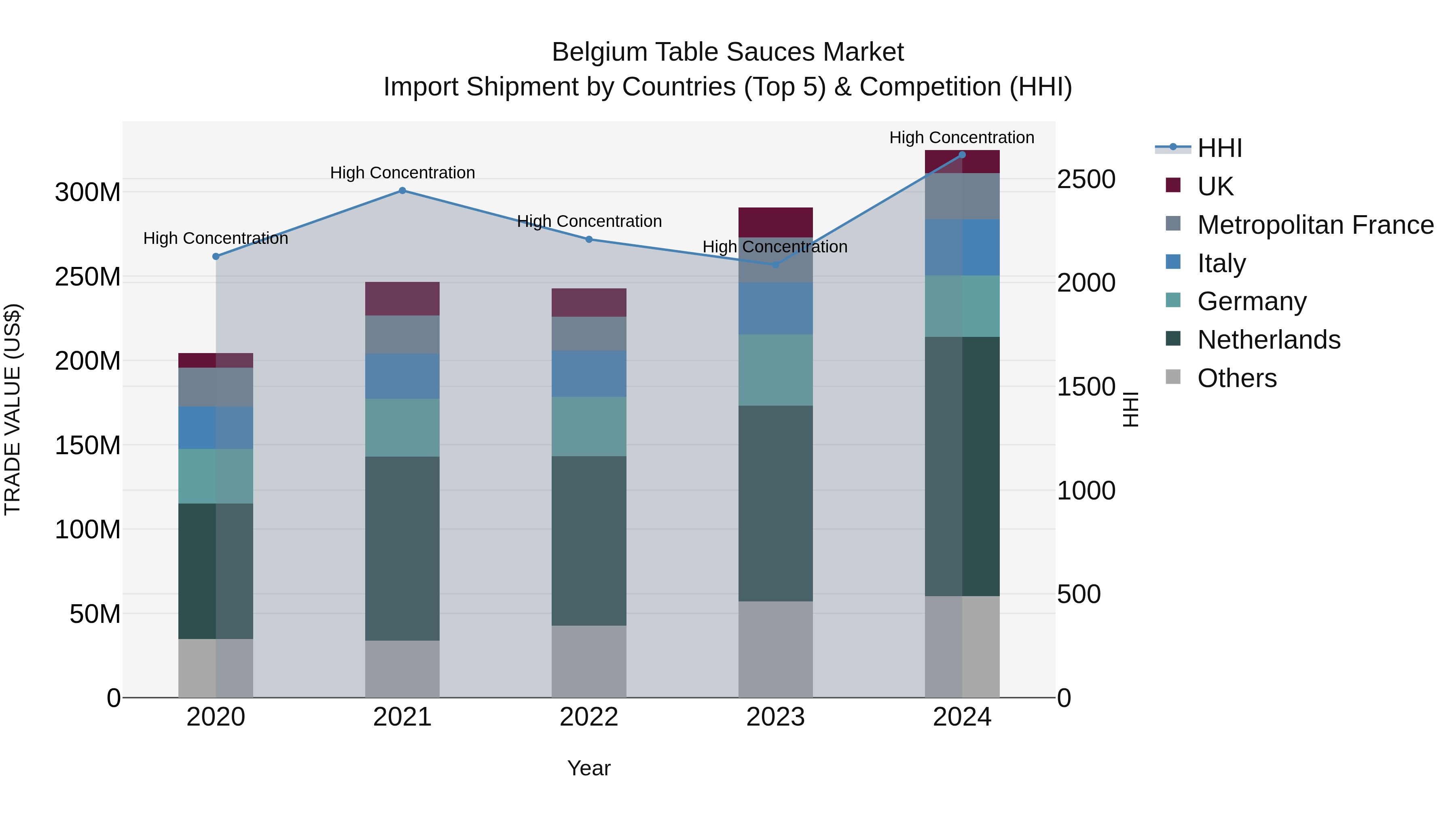 Belgium Table Sauces Market Top 5 Importing Countries and Market Competition (HHI) Analysis