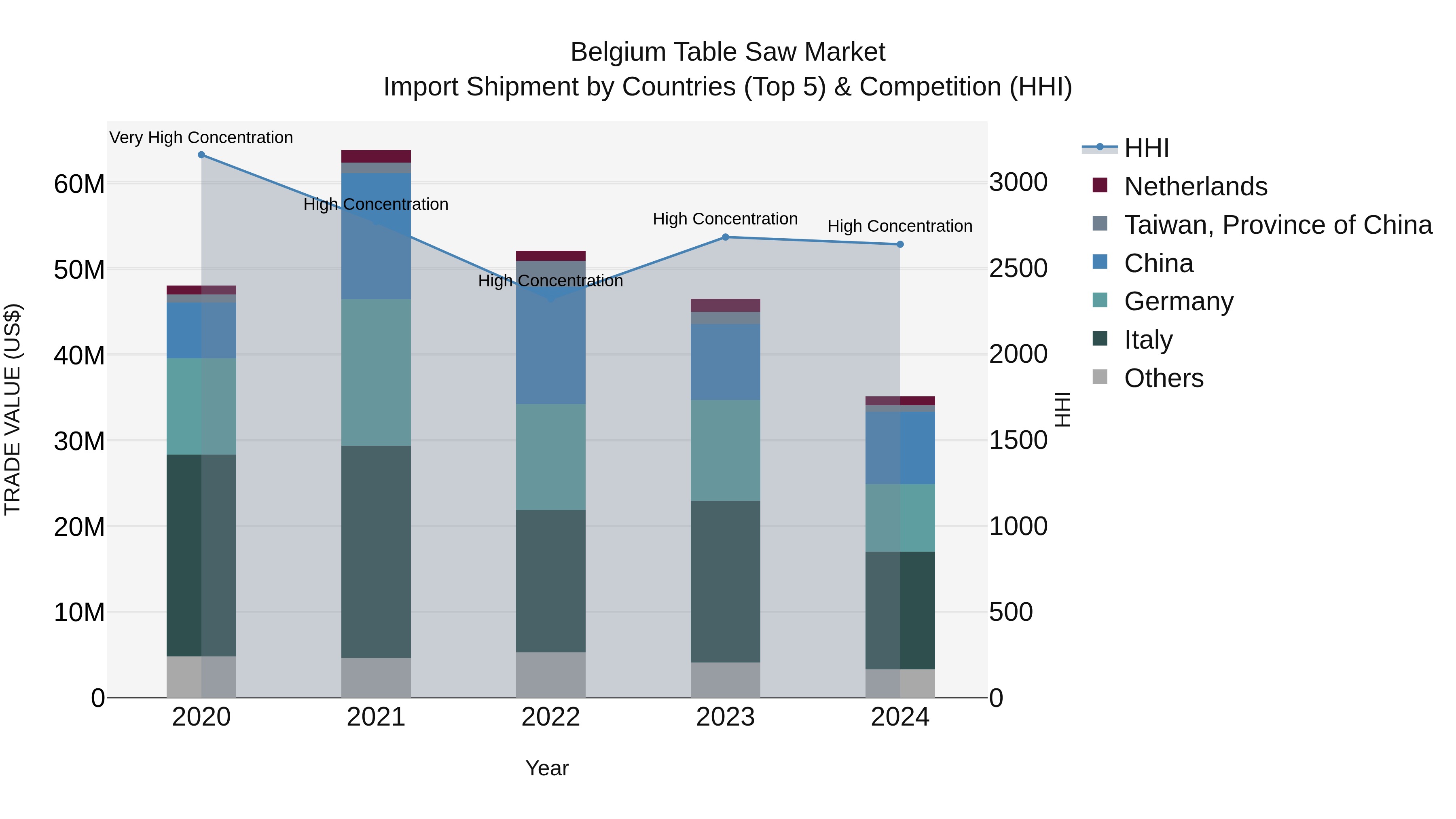 Belgium Table Saw Market Top 5 Importing Countries and Market Competition (HHI) Analysis