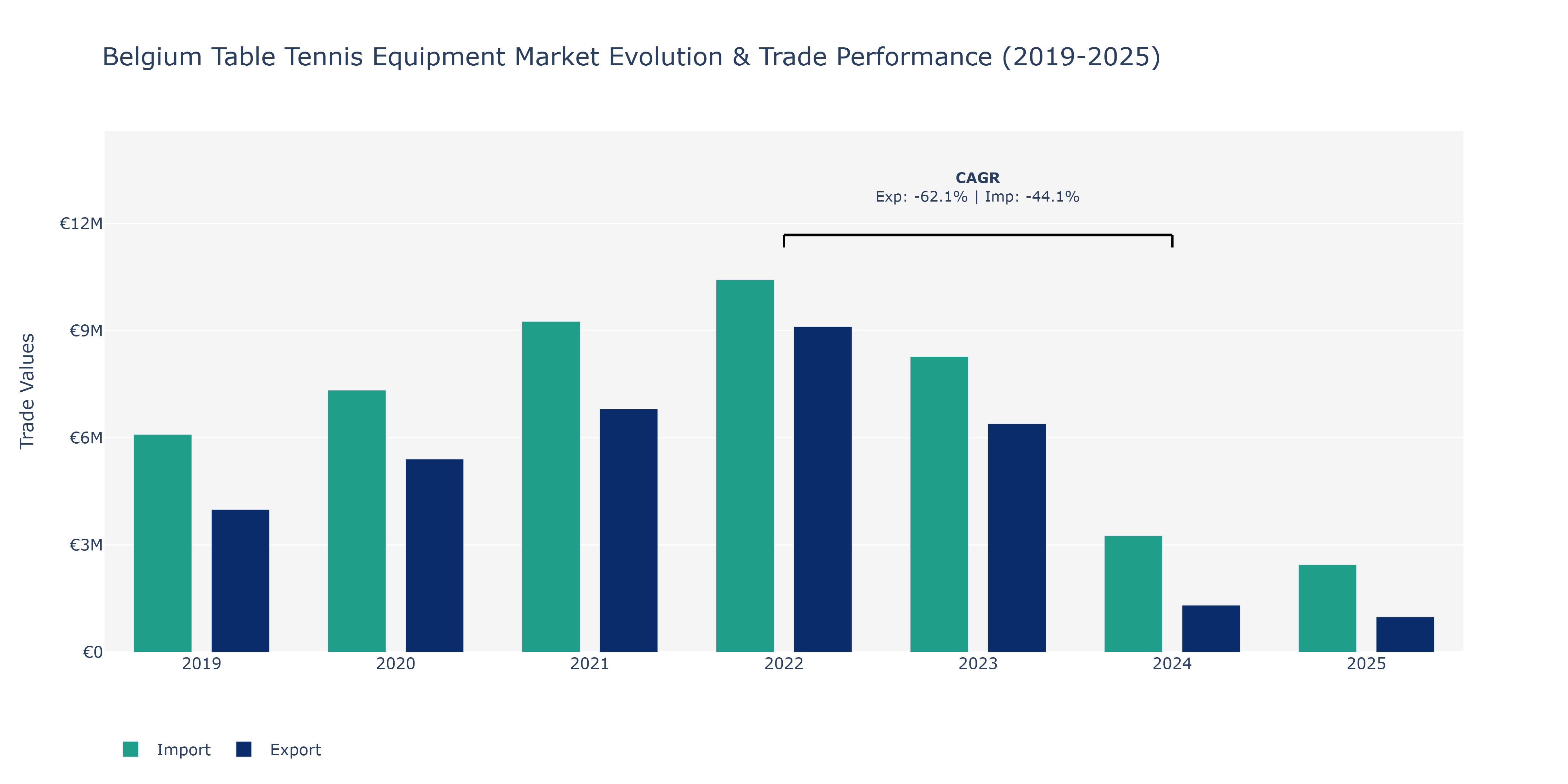 Belgium Table Tennis Equipment Market: Production & Trade Performance (2019-2025)