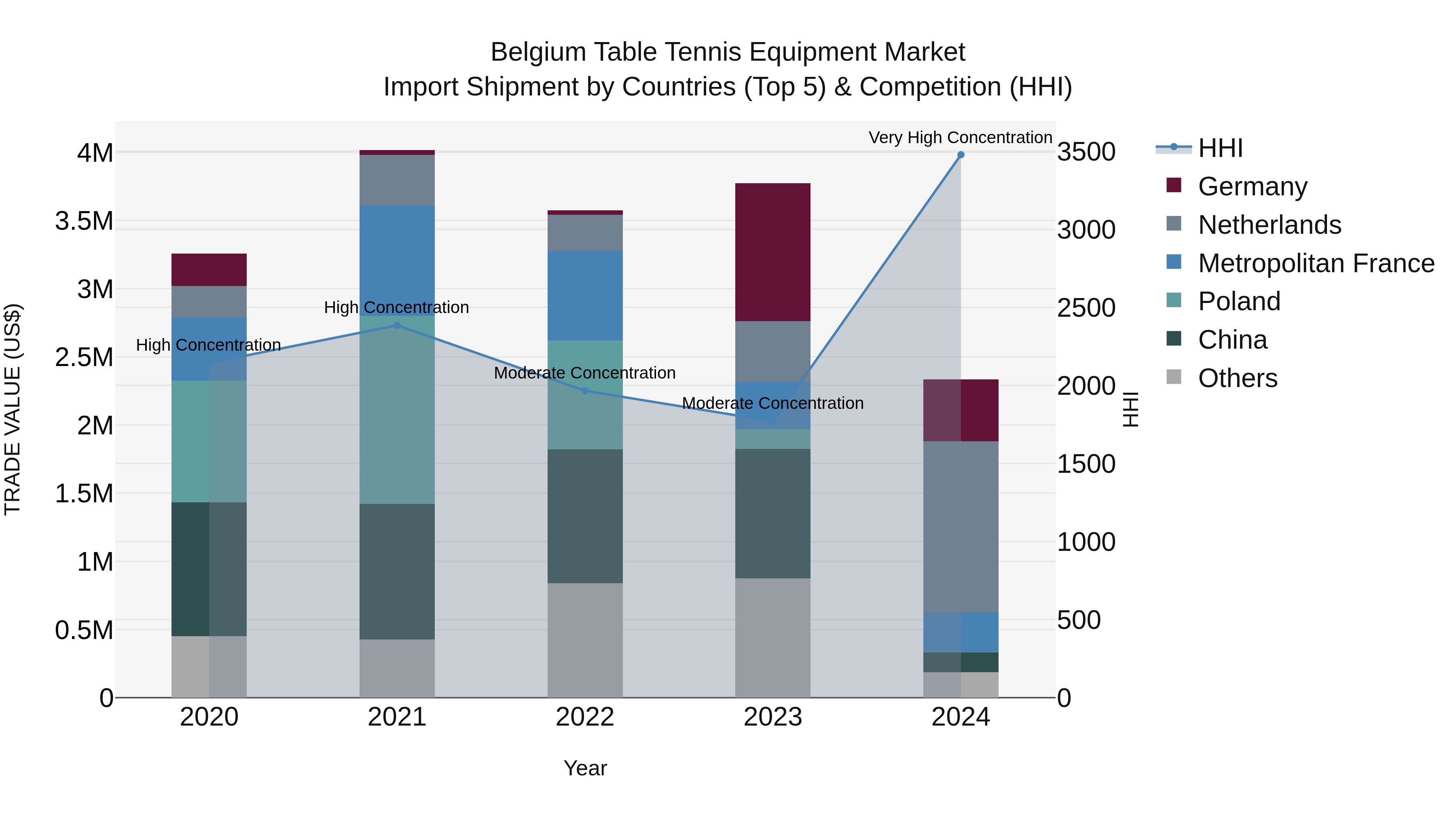 Belgium Table Tennis Equipment Market Top 5 Importing Countries and Market Competition (HHI) Analysis