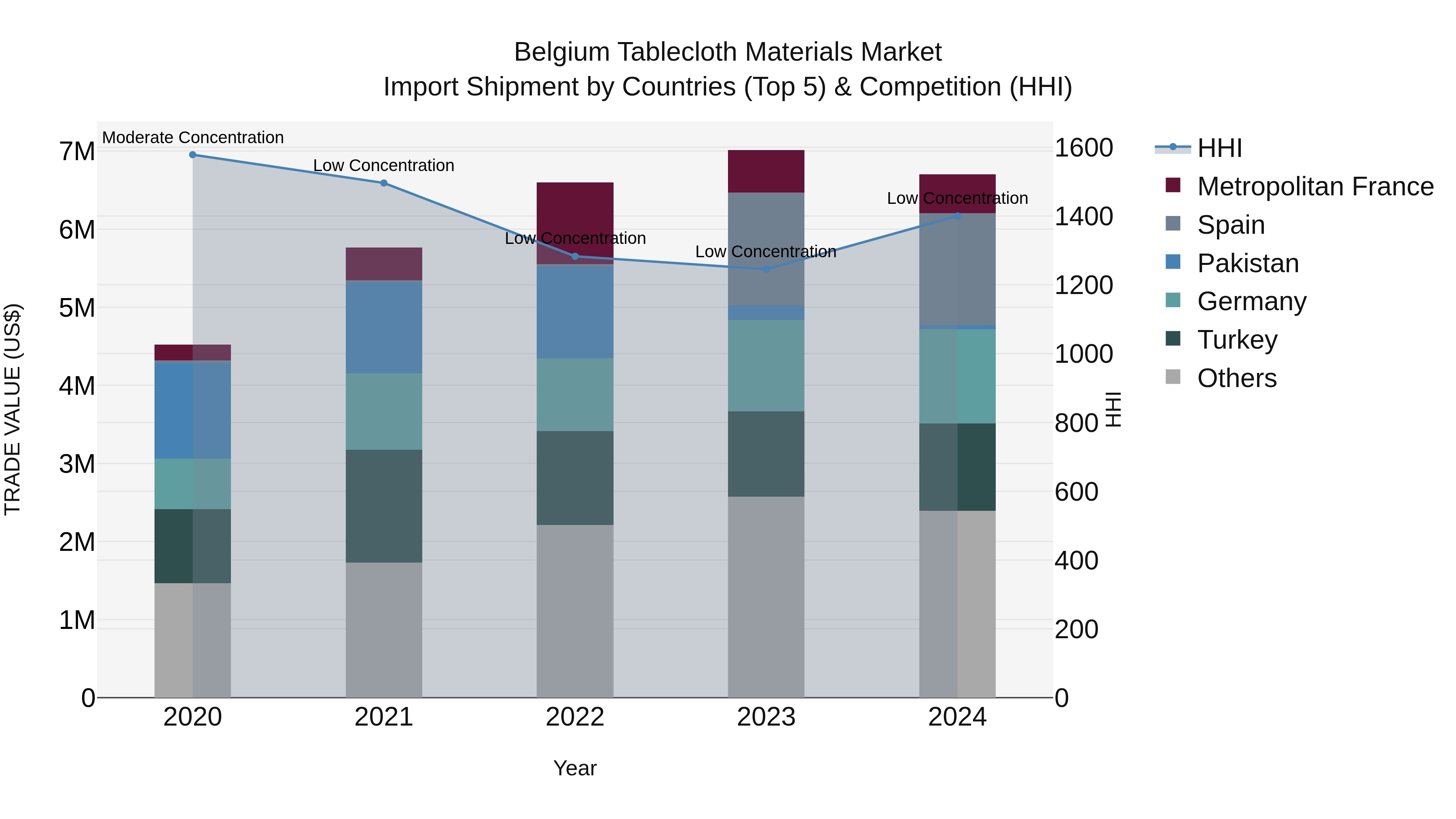 Belgium Tablecloth Materials Market Top 5 Importing Countries and Market Competition (HHI) Analysis