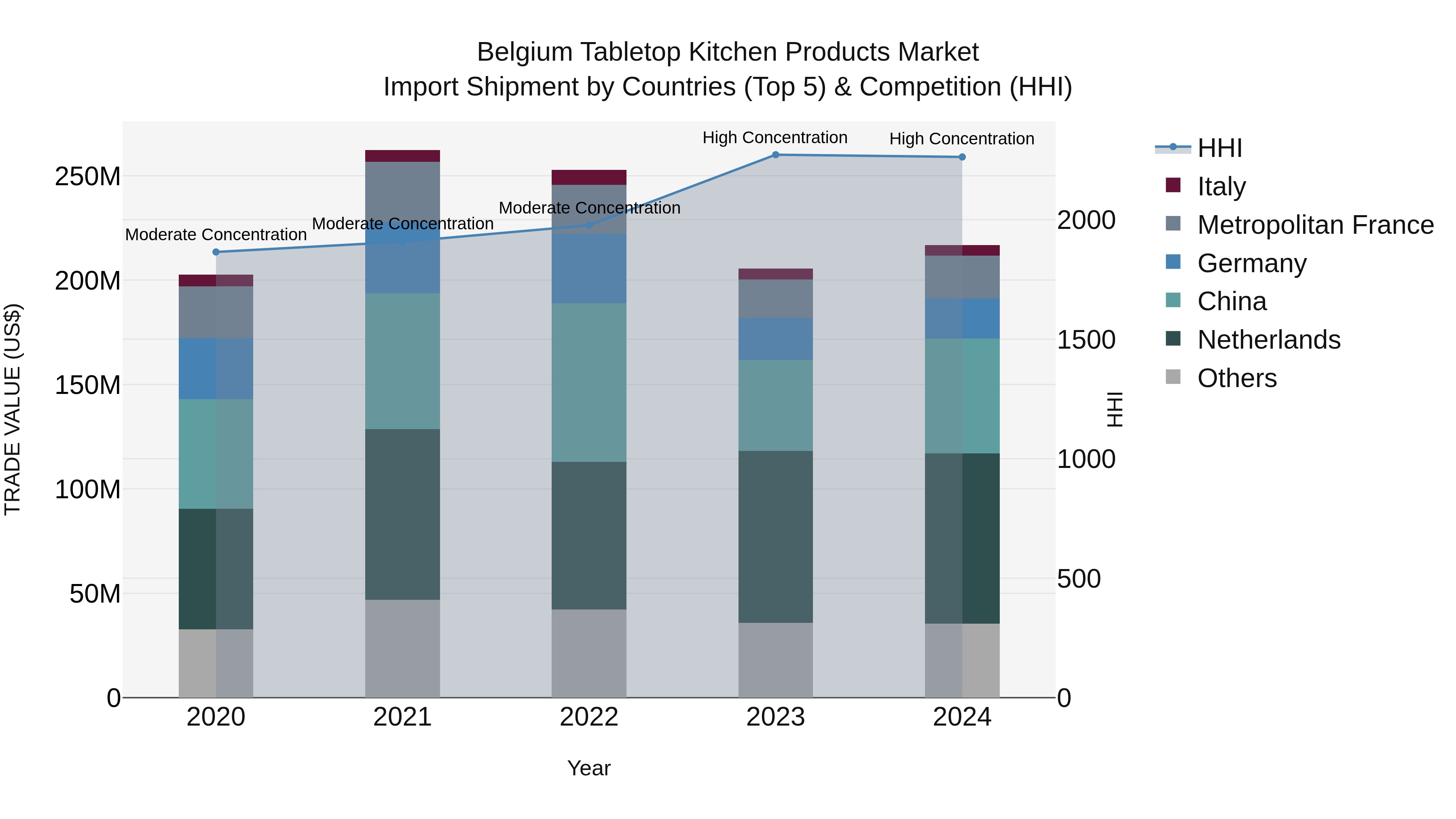 Belgium Tabletop Kitchen Products Market Top 5 Importing Countries and Market Competition (HHI) Analysis