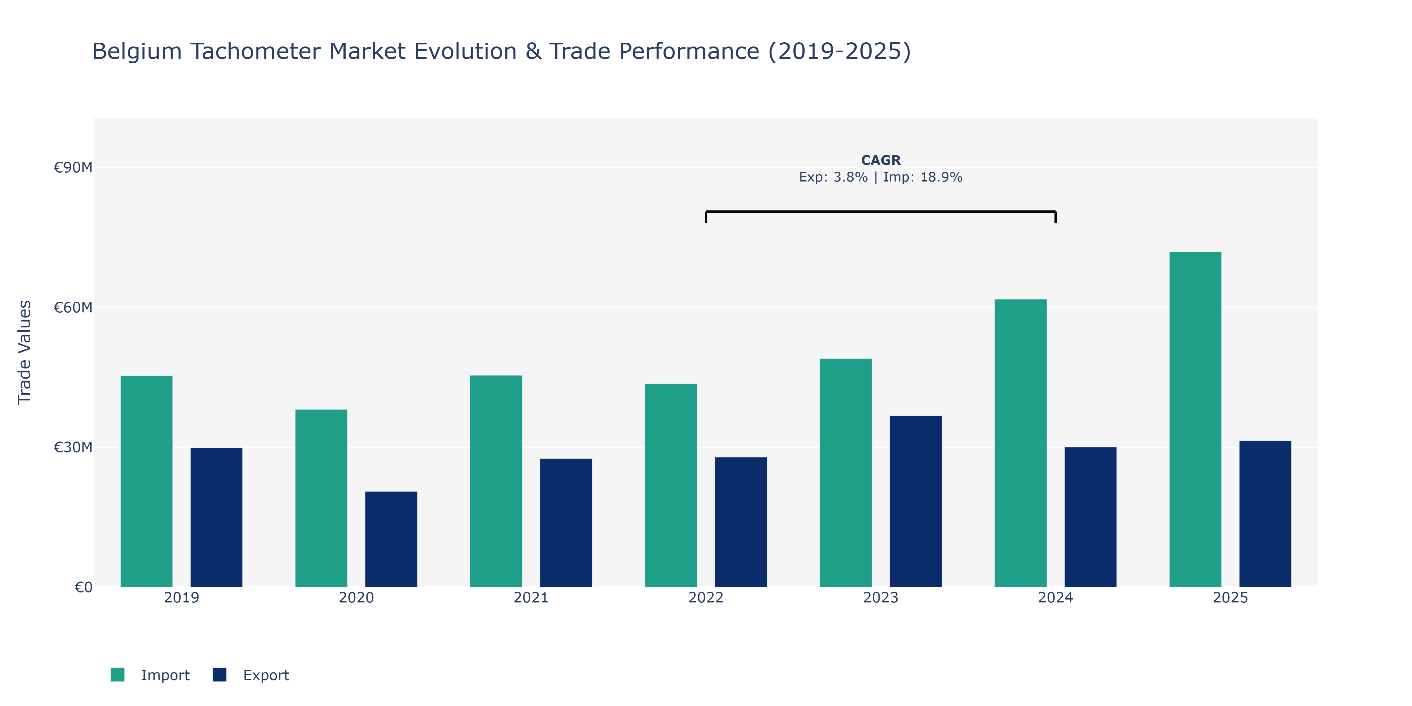 Belgium Tachometer Market: Production & Trade Performance (2019-2025)